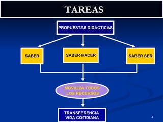 TAREAS PROPUESTAS   DIDÁCTICAS SABER SABER HACER SABER SER MOVILIZA TODOS  LOS RECURSOS TRANSFERENCIA  VIDA COTIDIANA 