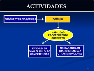 ACTIVIDADES   PROPUESTAS DIDÁCTICAS HABILIDAD PROCEDIMIENTO CONCEPTO DOMINIO FAVORECEN  O NO EL DLLO. DE COMPETENCIAS NO GARANTIZAN TRANSFERENCIA A OTRAS SITUACIONES 