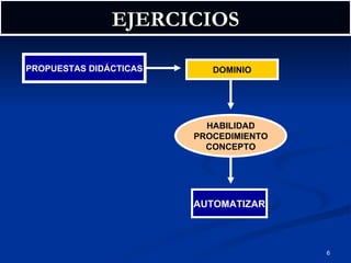 EJERCICIOS PROPUESTAS DIDÁCTICAS DOMINIO HABILIDAD PROCEDIMIENTO CONCEPTO AUTOMATIZAR 