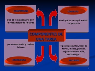 COMPONENTES DE UNA TAREA en el que se va a aplicar esta competencia CONTEXTO que se va a adquirir con la realización de la tarea COMPETENCIA Tipo de preguntas, tipos de textos, mapas, gráficos, organización del aula, metodología… RECURSOS CONTENIDOS para comprender y realizar la tarea 