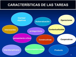 protagonismo Autoevaluación  interesantes Contextualizadas Operaciones pensamiento crítico Constructivas Cooperativas Interdisciplinares Multicompetenciales Producto Claridad  objetivos   CARACTERÍSTICAS DE LAS TAREAS 