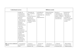 Conhecimento na área                                                      Biblioteca escolar

                         modelo de           - Promoção do        actividades de    desenvolvimento      devido ao            promovam a
                         construção do       livro e da leitura   leitura sem a     de diferentes        cumprimento de       literacia da
                         conhecimento;       (PNL…);              colaboração dos   literacias;          outras obrigações,   informação;
                         - Formar para as    - Desenvolvimento    vários                                 impede a adopção     - Promoção de
                         diferentes          de acções de         Departamentos;                         de perspectivas      actividades de
                         literacias;         dinamização e                                               construtivistas;     leitura envolvendo
                         - Importância de    animação cultural;                                                               a comunidade
                         desenvolver um      - Dinâmica interna                                                               escolar;
                         programa            e externa
                         integrado no
                         desenvolvimento
                         curricular;
                         - Ter como
                         finalidade a
                         construção do
                         conhecimento e da
                         compreensão
                         humana,
                         implementada
                         através de uma
                         perspectiva
                         construtivista;
                         - Promoção de
                         autonomia;

BE e os novos ambientes - Consequências      - Garantir o         - Ausência de     - Ter acesso à   - Utilização             - Disponibilizar
digitais.               do impacto do        funcionamento da     acções de         informação/conhe abusiva e pouco          recursos on-line
                        PTE:                 Internet e da        formação para     cimento;         construtiva dos          - Implementação
 