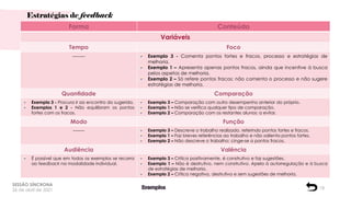 Estratégias de feedback
18
Forma Conteúdo
Variáveis
Tempo Foco
-------- Exemplo 3 - Comenta pontos fortes e fracos, processo e estratégias de
melhoria.
Exemplo 1 – Apresenta apenas pontos fracos, ainda que incentive à busca
pelos aspetos de melhoria.
Exemplo 2 – Só refere pontos fracos; não comenta o processo e não sugere
estratégias de melhoria.
Quantidade Comparação
Exemplo 3 - Procura ir ao encontro do sugerido.
Exemplos 1 e 2 - Não equilibram os pontos
fortes com os fracos.
Exemplo 3 – Comparação com outro desempenho anterior do próprio.
Exemplo 1 – Não se verifica qualquer tipo de comparação.
Exemplo 2 – Comparação com os restantes alunos: a evitar.
Modo Função
-------- Exemplo 3 – Descreve o trabalho realizado, referindo pontos fortes e fracos.
Exemplo 1 – Faz breves referências ao trabalho e não salienta pontos fortes.
Exemplo 2 – Não descreve o trabalho; cinge-se a pontos fracos.
Audiência Valência
É possível que em todos os exemplos se recorra
ao feedback na modalidade individual.
Exemplo 3 – Critica positivamente, é construtivo e faz sugestões.
Exemplo 1 – Não é destrutivo, nem construtivo. Apela à autorregulação e à busca
de estratégias de melhoria.
Exemplo 2 – Crítica negativa, destrutiva e sem sugestões de melhoria.
SESSÃO SÍNCRONA
26 de abril de 2021
 