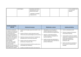 aprendizagens.               empréstimo domiciliário,                                                                      - Usar a avaliação para
                                                           requisições para a sala                                                                       criar planos de
                                                           de aula, entre outros;                                                                        melhoria.

                                                           - Integração na avaliação
                                                           do Agrupamento.




Gestão da mudança
      SÍNTESE                                  Factores de sucesso                                Obstáculos a vencer                          Acções prioritárias

- No actual contexto de         ·   Recolha de informação que permita decidir o rumo    ·   Dificuldades de concretização de          ·   Formar os utilizadores da BE;
mudança, e de acordo com            da BE;                                                  trabalho colaborativo com todas as
os referenciais analisados,                                                                 estruturas educativas do agrupamento;     ·   Potenciar sinergias que favoreçam
é fundamental que a             ·   Orientar a BE para o sucesso educativo e para a                                                       novas práticas docentes;
equipa da BE perspective            melhoria do ensino-aprendizagem junto dos alunos;   ·   Organizar a informação existente,
estratégias de gestão que                                                                   através do registo e catalogação dos      ·   Institucionalizar práticas de trabalho
promovam a BE enquanto          ·   Optimizar processos que produzam resultados de          suportes disponíveis;                         colaborativo, criando espaços/tempos
espaço de construção do             qualidade da BE e dos serviços que presta;                                                            comuns que possibilitem a
conhecimento e da                                                                       ·   Gestão de tempo para desenvolver as           planificação conjunta entre
aprendizagem.                   ·   Elevado número de utilizadores (alunos /                inúmeras tarefas que são solicitadas ao       professores e BE;
Por outro lado, e num               professores) a frequentar a BE;                         professor bibliotecário.
contexto de avaliação,                                                                                                                ·   Realizar de práticas de avaliação da
importa também                  ·   Horário de funcionamento da BE de acordo com as                                                       BE, com base no modelo de auto-
perspectivar estratégias de         necessidades dos utilizadores;                                                                        avaliação.
gestão baseadas na recolha
de evidências do impacto        ·   Existência de Gestão Documental, de Literacia da
 