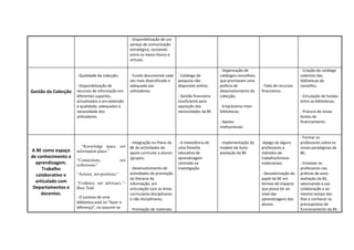 - Disponibilização de um
                                                       serviço de comunicação
                                                       estratégico, oscilando
                                                       entre os meios físicos e
                                                       virtuais.

                                                                                                          - Organização de                             - Criação do catálogo
                     - Qualidade da colecção;          - Fundo documental cada      - Catálogo de         catálogos concelhios                         colectivo das
                                                       vez mais diversificado e     pesquisa não          que promovam uma                             bibliotecas do
                     - Disponibilização de             adequado aos                 disponível online;    política de            - Falta de recursos   conselho;
Gestão da Colecção   recursos de informação em         utilizadores.                                      desenvolvimento da     financeiros.
                     diferentes suportes,                                           - Gestão financeira   colecção;                                    - Circulação de fundos
                     actualizados e em extensão                                     insuficiente para                                                  entre as bibliotecas;
                     e qualidade, adequados à                                       aquisição das         - Empréstimo inter-
                     necessidade dos                                                necessidades da BE.   bibliotecas;                                 - Procura de novas
                     utilizadores.                                                                                                                     fontes de
                                                                                                          - Apoios                                     financiamento.
                                                                                                          institucionais.

                                                                                                                                                       - Formar os
                                                       - Integração no Plano da     - A inexistência de   - Implementação do     -Apego de alguns      professores sobre os
                     - “Knowledge space, not           BE de actividades de         uma filosofia         modelo de Auto-        professores a         novos paradigmas da
A BE como espaço     information place;”               apoio curricular a alunos    educativa de          avaliação da BE.       métodos de            BE;
de conhecimento e                                      /grupos;                     aprendizagem                                 trabalho/ensino
                     “Connections,               not
  aprendizagem.      collections;”                                                  centrada na                                  tradicionais;         - Envolver os
     Trabalho                                          - Desenvolvimento de         investigação.                                                      professores nas
  colaborativo e     “Actions, not positions;”         actividades de promoção                                                   - Desvalorização do   práticas de auto-
                                                       da literacia da                                                           papel da BE em        avaliação da BE,
  articulado com     “Evidence, not advocacy.”-        informação, em                                                            termos de impacto     valorizando a sua
 Departamentos e     Ross Told                         articulação com as áreas                                                  que possa ter ao      colaboração e ao
     docentes.                                         curriculares disciplinares                                                nível das             mesmo tempo dar-
                     - O sucesso de uma                e não disciplinares;                                                      aprendizagens dos     lhes a conhecer os
                     biblioteca está no “fazer a                                                                                 alunos.               pressupostos de
                     diferença”, no assumir-se         - Promoção de materiais                                                                         funcionamento da BE;
 