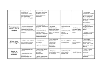 como um espaço de               informativos de apoio às
                      construção do                   actividades de literacia                                                                           - Comprovar as
                      conhecimento, onde o            da informação, em                                                                                  vantagens do trabalho
                      aluno possa desenvolver         colaboração com os                                                                                 colaborativo entre a
                      uma aprendizagem                professores.                                                                                       BE e os professores,
                      baseada na investigação.                                                                                                           colocando a BE ao
                                                                                                                                                         serviço das actividades
                                                                                                                                                         de ensino-
                                                                                                                                                         aprendizagem.

                                                      - Diversificação das                                                                               - Proporcionar
 Formação para a      - O sucesso da biblioteca       actividades de promoção     - Recolha de            - Plano Nacional de                            experiências leitoras
                      escolar passa pela sua          da leitura;                 evidências para         Leitura;                - Famílias pouco       significativas aos
 leitura e para as    capacidade de contribuir                                    avaliação de todas as                           motivadas para a       alunos;
     literacias       para o desenvolvimento das      - Disponibilização de       actividades levadas a   - Implementação de      leitura e o valor da
                      literacias.                     materiais de leitura        cabo e dos seus reais   projectos               escola.                - Conhecer os estudos
                                                      adequados às diferentes     efeitos.                transversais de                                sobre as formas de
                                                      faixas etárias, gostos e                            Leitura.                                       aprender.
                                                      interesses dos alunos.

                                                                                  - Falta de recursos                                                    - Recorrer aos
  BE e os novos       - Facilitar a todos os alunos   - Acesso às novas           técnicos para           - Recurso ao PTE para   - A não                interesses dos alunos:
                      oportunidades de acesso         tecnologias;                manutenção e            alterar a situação.     concretização do       websites, redes
ambientes digitais.   aos recursos existentes.                                    resolução de                                    previsto.              sociais, blogs, e-mails
                                                      - Apoio aos utilizadores.   problemas                                                              para divulgar livros e
                                                                                  informáticos.                                                          leituras.

                      - Reflexão sobre as suas        - Elaboração de registos                                                                           - Praticar a recolha
    Gestão de         práticas;                       de avaliação das            - Assegurar a           - Implementação do                             sistemática de
                                                      actividades                 colaboração de todos    modelo de auto-         - Gestão do tempo.     evidências;
   evidências/        - Usar a avaliação para         desenvolvidas;              os utilizadores.        avaliação da BE.
    avaliação.        determinar o                                                                                                                       - Construir portefólios
                      desenvolvimento dos             - Recolha sistemática de                                                                           sobre a BE;
                      alunos nas suas                 dados relativos ao
 