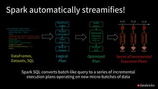 DataFrames,
Datasets, SQL
Logical
Plan
Read from
Kafka
Project
device, signal
Filter
signal > 15
Write to
Parquet
Spark automatically streamifies!
Spark SQL converts batch-like query to a series of incremental
execution plans operating on new micro-batches of data
Kafka
Source
Optimized
Operator
codegen, off-
heap, etc.
Parquet
Sink
Optimized
Plan
spark.readStream.format("kafka")
.option("kafka.boostrap.servers",...)
.option("subscribe", "topic")
.load()
.selectExpr("cast (value as string) as json")
.select(from_json("json", schema).as("data"))
.writeStream
.format("parquet")
.option("path", "/parquetTable/")
.trigger("1 minute")
.option("checkpointLocation", "…")
.start()
Series of Incremental
Execution Plans
process
newdata
t = 1 t = 2 t = 3
process
newdata
process
newdata
 