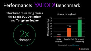 2xfaster
Structured Streaming reuses
the Spark SQL Optimizer
and Tungsten Engine
Performance: Benchmark
40-core throughput
700K
33M
65M
0
10
20
30
40
50
60
70
Kafka
Streams
Apache Flink Structured
Streaming
Millionsofrecords/s
More details in our blog post
cheaper
 