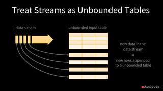 Treat Streams as Unbounded Tables
data stream unbounded input table
new data in the
data stream
=
new rows appended
to a unbounded table
 