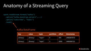 Anatomy of a Streaming Query
spark.readStream.format("kafka")
.option("kafka.boostrap.servers",...)
.option("subscribe", "topic")
.load()
Kafka DataFrame
key value topic partition offset timestamp
[binary] [binary] "topic" 0 345 1486087873
[binary] [binary] "topic" 3 2890 1486086721
 