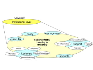 University
    Institutional level



                            policy                 management

  curricular                         Factors effect E-                           Courseware Production
                                       Learning in
                                        University          ICT Infrastructure       Support         Training

             Attitude          Competency                                             Help desk


Motivation              Lecturers    Content / courseware

                    education paradigm
                                                                students
 