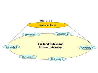 MOE / CHE
                                  National level


                  University 1                     University 2



                                 Thailand Public and
University 3                      Private University              University 6



               University 4
                                            University 5
 