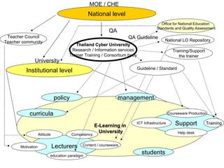 MOE / CHE
                                                National level
                                                                                       Office for National Education
                                                                                    Standards and Quality Assessment
                                                           QA
 Teacher Council                                                     QA Guideline
Teacher community                                                                        National LO Repository
                                        Thailand Cyber University
                                      Research / Information services                          Training/Support
                                     Trainer Training / Consortium body                           the trainer
               University
                                                                          Guideline / Standard
          Institutional level



                               policy                           management

            curricula                                                                        Courseware Production


                                                     E-Learning in
                                                                        ICT Infrastructure       Support          Training
                                                       University                                 Help desk
                    Attitude            Competency


       Motivation              Lecturers     Content / courseware

                           education paradigm
                                                                            students
 