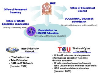 MOE
                                                                         Office of Educational
 Office of Permanent
                                                                                Council
      Secretary

                                                                  VOCATIONAL Education
   Office of BASIC                                                    commission
Education commission                                          (Vocational training and skill for workforce)
(Primary – Secondary level)
                                  Commission on
                                 HIGHER Education
                               (University and Continuing education)




                    Inter-University                                        Thailand Cyber
                        Network                                               University
                                                    - Utilize IT Infrastructure to promote
       - IT Infrastructure                          effectiveness education via online
       - Tele-Education                             distance education
       - R&D on IT Network                          - Create coordination network among
        (founded 1996)                                local universities to minimize investment
                                                    - R&D in online distance education
                                                      (founded 2005)
 