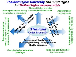 Thailand Cyber University and 3 Strategies
                                   for Thailand higher education crisis
                            Thailand Higher education
Sharing resources among can compete and survive                                         Accommodate
 universities in consortium                                                             more students
                                                        ity




                                                                                                  Extended the higher education
                                                       s
                                                     er um




                                                                   Sup rovide ucatio
                                                                   Su p
and open opportunities for cross




                                                                                                   opportunities for Thai people
 Multi-disciplinary curriculum




                                            1. niv rti




                                                                    dist
                                                                    dist
                                                                    to p nce ed
                                                                    to p
                                               i U nso




                                                                       por ide on tion
                                                                        por
                                                                         anc
                                                                         a
                                                                         rov educa
     curriculum learning




                                             ha co




                                                                           t un online
                                                                           2. iversity
                                                                            t un
                                           T
                                          p ng




                                                                              e
                                        u
                                      w rni




                                                                                i ve
                                    ro lea
                                   G -




                                                                                    rsit
                                                                                     line
                                      e




                                                                                         y
                                                                                           n
                                                              3.
                                             Research and development in
                                         e-learning including Quality guideline
                                                   Quality assurance

                      Changing higher education                     Raise the quality level of
                              paradigm                                  higher education
 