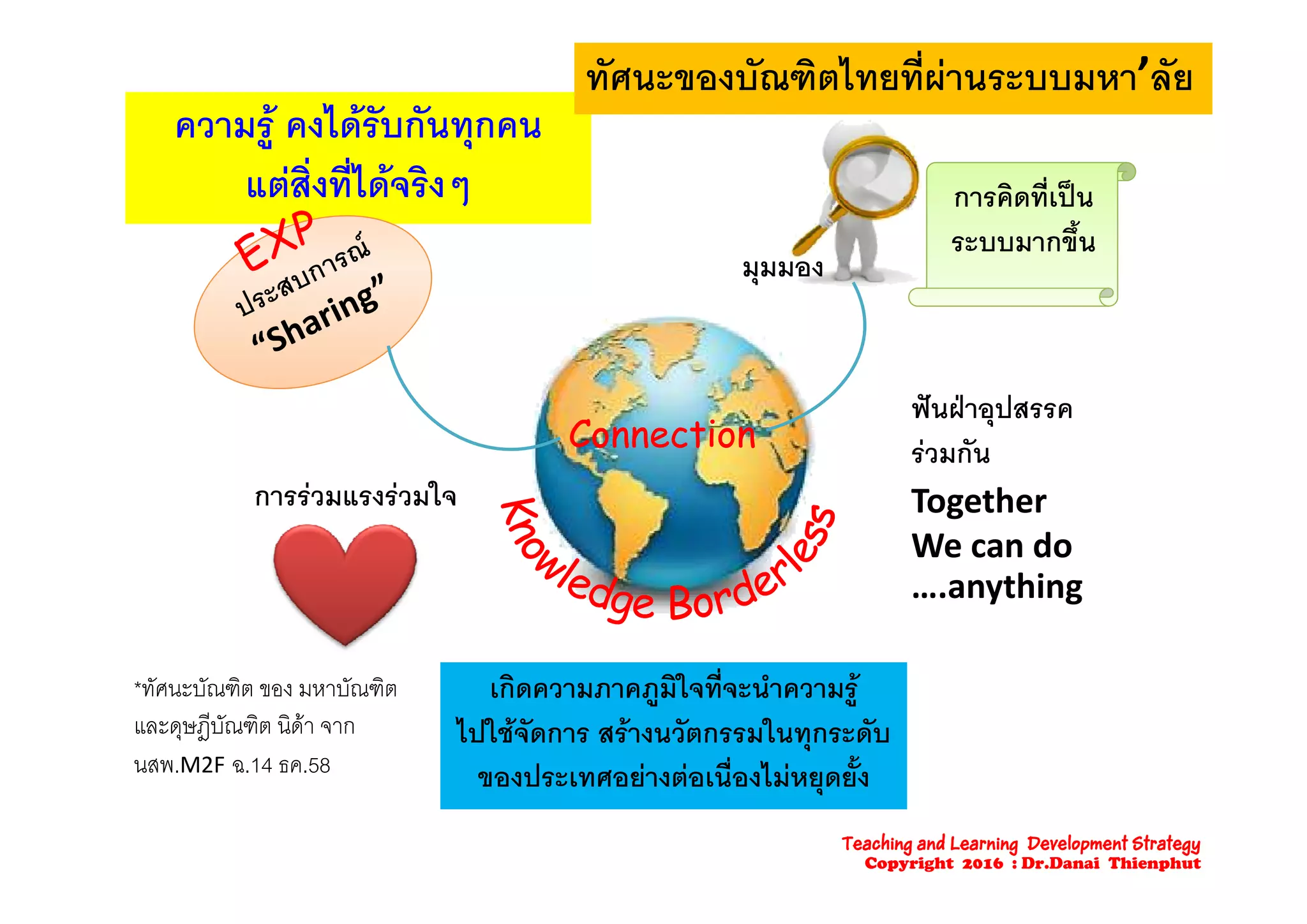 ความรู คงไดรับกันทุกคน
ทัศนะของบัณฑิตไทยที่ผานระบบมหา’ลัย
ู ุ
แตสิ่งที่ไดจริงๆ การคิดที่เปน
ระบบมากขึ้น
มุมมอง
ConnectionConnection
ฟนฝาอุปสรรค
รวมกัน
การรวมแรงรวมใจ
รวมกน
Together
We can do
….anything
่เกิดความภาคภูมิใจที่จะนําความรู
ไปใชจัดการ สรางนวัตกรรมในทุกระดับ
ของประเทศอยางตอเนื่องไมหยดยั้ง
*ทัศนะบัณฑิต ของ มหาบัณฑิต
และดุษฎีบัณฑิต นิดา จาก
นสพ.M2F ฉ.14 ธค.58 ของประเทศอยางตอเนองไมหยุดยง
Teaching and Learning Development Strategy
Copyright 2016 : Dr.Danai Thienphut
 
