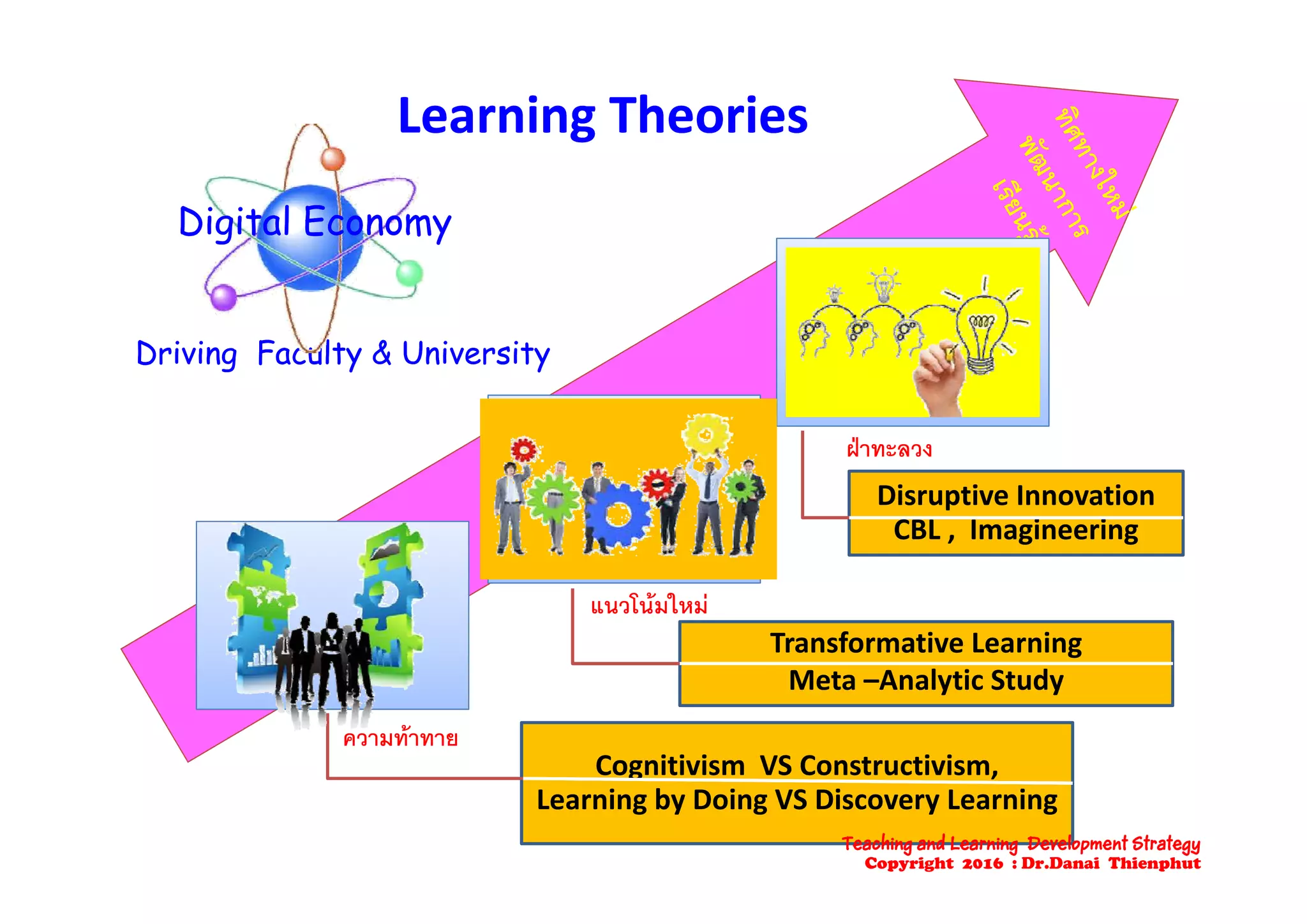 Learning TheoriesLearning Theories
Digital EconomyDigital Economy
Driving Faculty & UniversityDriving Faculty & UniversityDriving Faculty & UniversityDriving Faculty & University
ฝาทะลวง
Disruptive Innovation
CBL ,  Imagineering
แนวโนมใหม
Transformative Learning   
M A l i S d
ความทาทาย
Cognitivism VS Constructivism,   
Meta –Analytic Study
g ,
Learning by Doing VS Discovery Learning 
Teaching and Learning Development Strategy
Copyright 2016 : Dr.Danai Thienphut
 