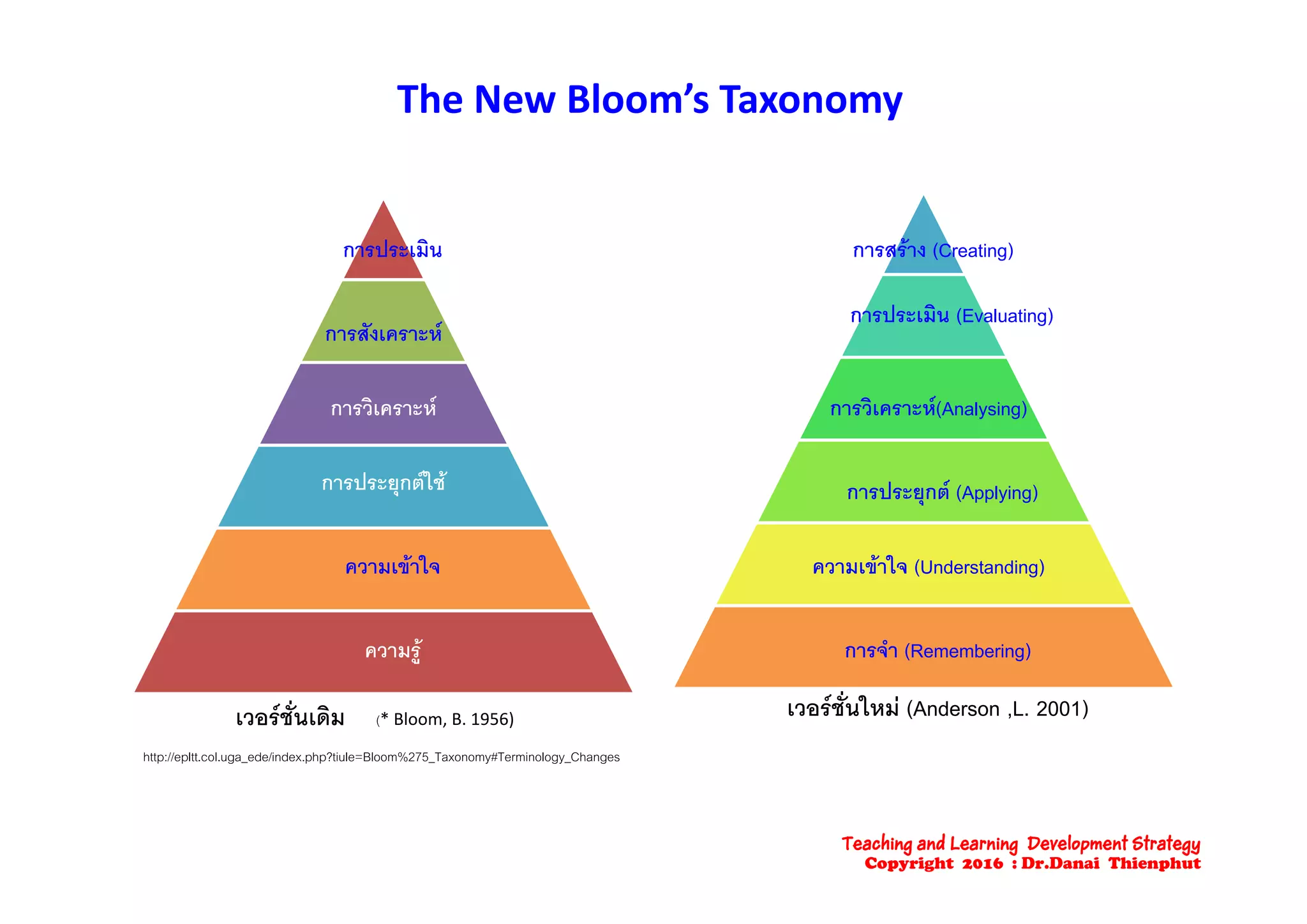 The New Bloom’s Taxonomy
การประเมิน การสราง (Creating)การประเมน
การสังเคราะห
การสราง (Creating)
การประเมิน (Evaluating)
การวิเคราะห การวิเคราะห(Analysing)
การประยุกตใช
ความเขาใจ
การประยุกต (Applying)
ความเขาใจ (Understanding)ความเขาใจ
ความรู
ความเขาใจ (Understanding)
การจํา (Remembering)
เวอรชั่นเดิม เวอรชั่นใหม (Anderson ,L. 2001)
http://epltt.col.uga_ede/index.php?tiule=Bloom%275_Taxonomy#Terminology_Changes
(* Bloom, B. 1956)
Teaching and Learning Development Strategy
Copyright 2016 : Dr.Danai Thienphut
 