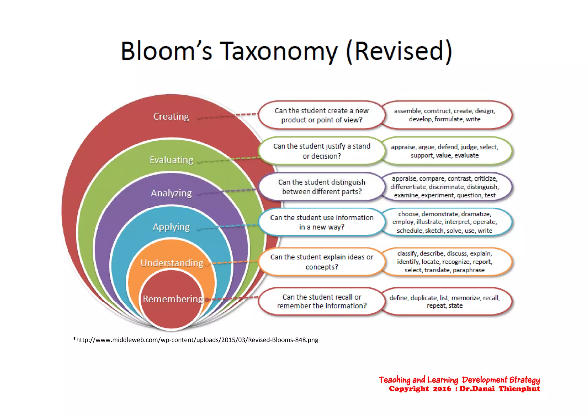 *http://www.middleweb.com/wp‐content/uploads/2015/03/Revised‐Blooms‐848.png
Teaching and Learning Development Strategy
Copyright 2016 : Dr.Danai Thienphut
 