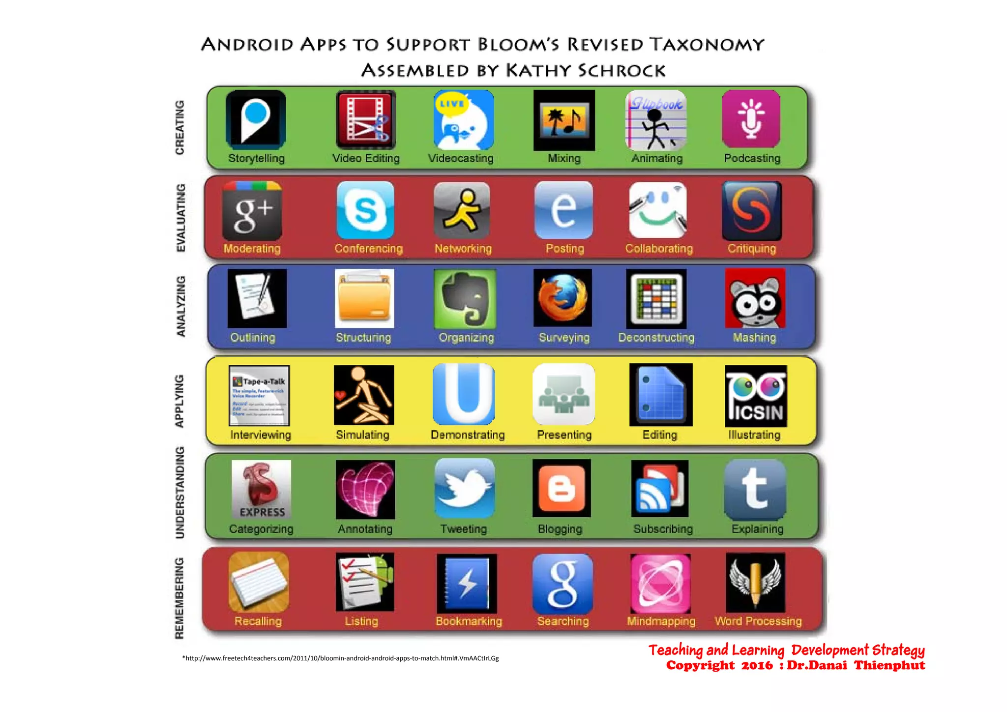 *http://www.freetech4teachers.com/2011/10/bloomin‐android‐android‐apps‐to‐match.html#.VmAACtIrLGg
Teaching and Learning Development Strategy
Copyright 2016 : Dr.Danai Thienphut
 