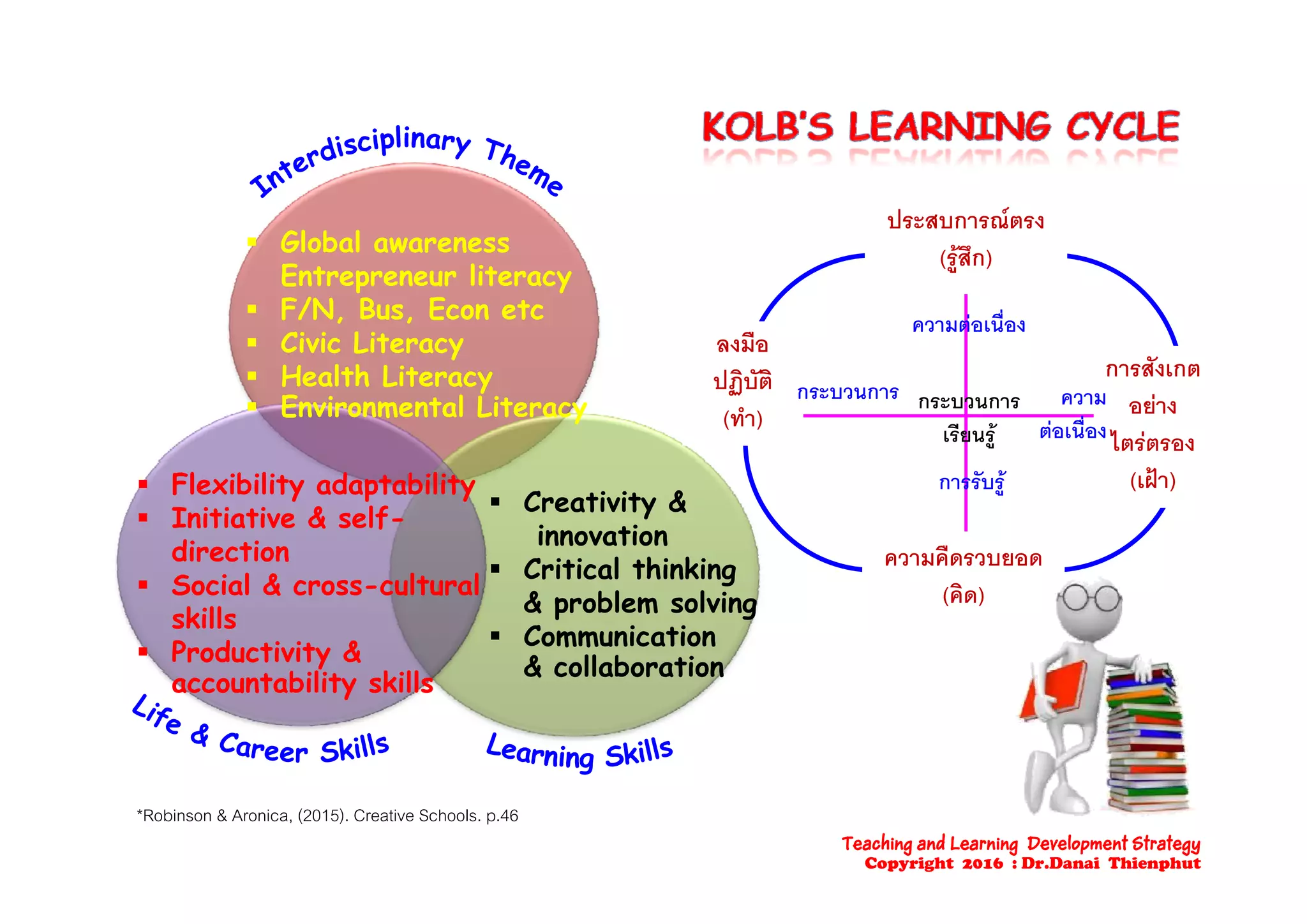  Global awareness
ประสบการณตรง
( สึ )Global awareness
Entrepreneur literacy
 F/N, Bus, Econ etc
 Civic Literacy
(รูสก)
ั
ลงมือ
ความตอเนื่อง
y
 Health Literacy
 Environmental Literacy
การสังเกต
อยาง
ไตรตรอง
ปฏิบัติ
(ทํา)
กระบวนการ ความ
ตอเนื่อง
กระบวนการ
เรียนรู
 Flexibility adaptability
 Initiative & self-
direction ความคืดรวบยอด
(เฝา)การรับรู
 Creativity &
innovation
 Critical thinking
 Social & cross-cultural
skills
 Productivity &
b l k ll
(คิด)
 Critical thinking
& problem solving
 Communication
& collaboration
accountability skills
& collaboration
*Robinson & Aronica, (2015). Creative Schools. p.46
Teaching and Learning Development Strategy
Copyright 2016 : Dr.Danai Thienphut
 