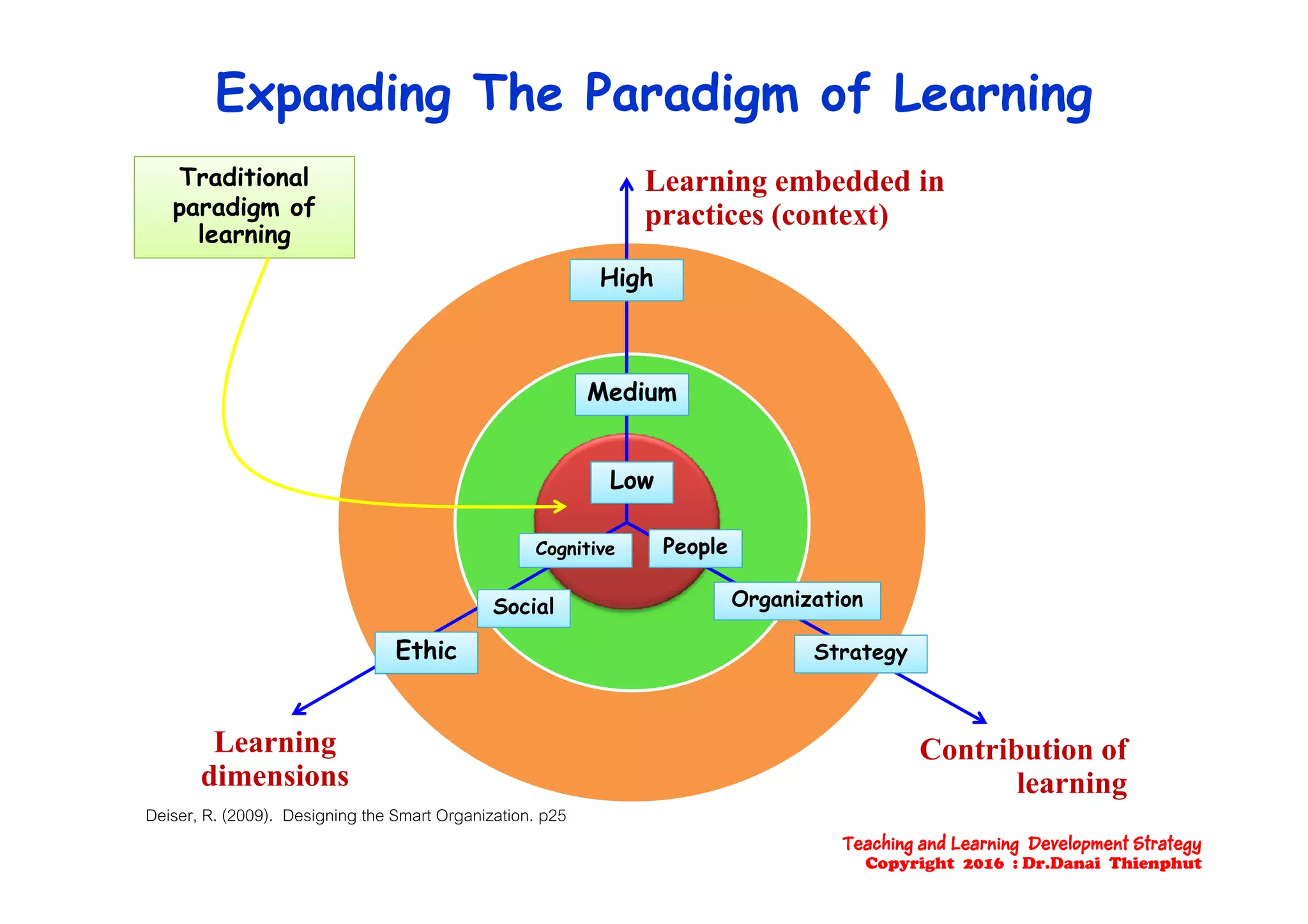 Expanding The Paradigm of Learning
Traditional
paradigm of
learning
Learning embedded in
practices (context)
High
Medium
Low
Cognitive People
Social
Ethic
Organization
Strategy
Learning
dimensions
Contribution of
l idimensions learning
Deiser, R. (2009). Designing the Smart Organization. p25
Teaching and Learning Development Strategy
Copyright 2016 : Dr.Danai Thienphut
 