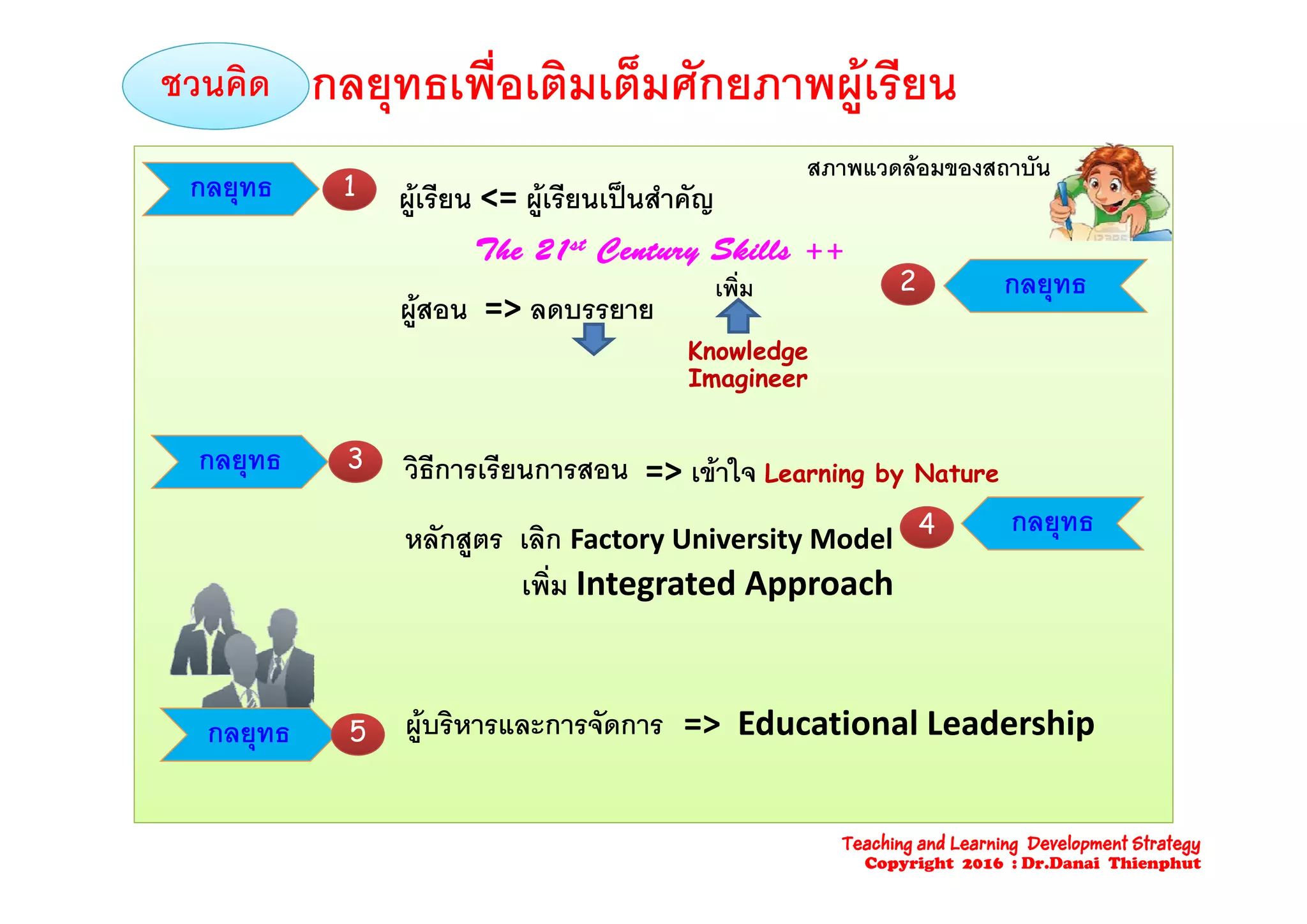 กลยุทธเพื่อเติมเต็มศักยภาพผูเรียนชวนคิดชวนคิด
กลยุทธกลยุทธ ผูเรียน <= ผูเรียนเปนสําคัญ11
The 21st Century Skills ++
สภาพแวดลอมของสถาบัน
The 21 Century Skills ++
ผูสอน => ลดบรรยาย
เพิ่ม
Knowledge
กลยุทธกลยุทธ22
 ใ
Knowledge
Imagineer
กลยทธกลยทธ ิ ี ี33 => เขาใจ Learning by Nature
กลยุทธกลยุทธ วธการเรยนการสอน3
กลยุทธกลยุทธ44
หลักสูตร เลิก Factory University Model
่เพิ่ม Integrated Approach
=> Educational Leadershipกลยุทธกลยุทธ 55 ผูบริหารและการจัดการ
Teaching and Learning Development Strategy
Copyright 2016 : Dr.Danai Thienphut
 