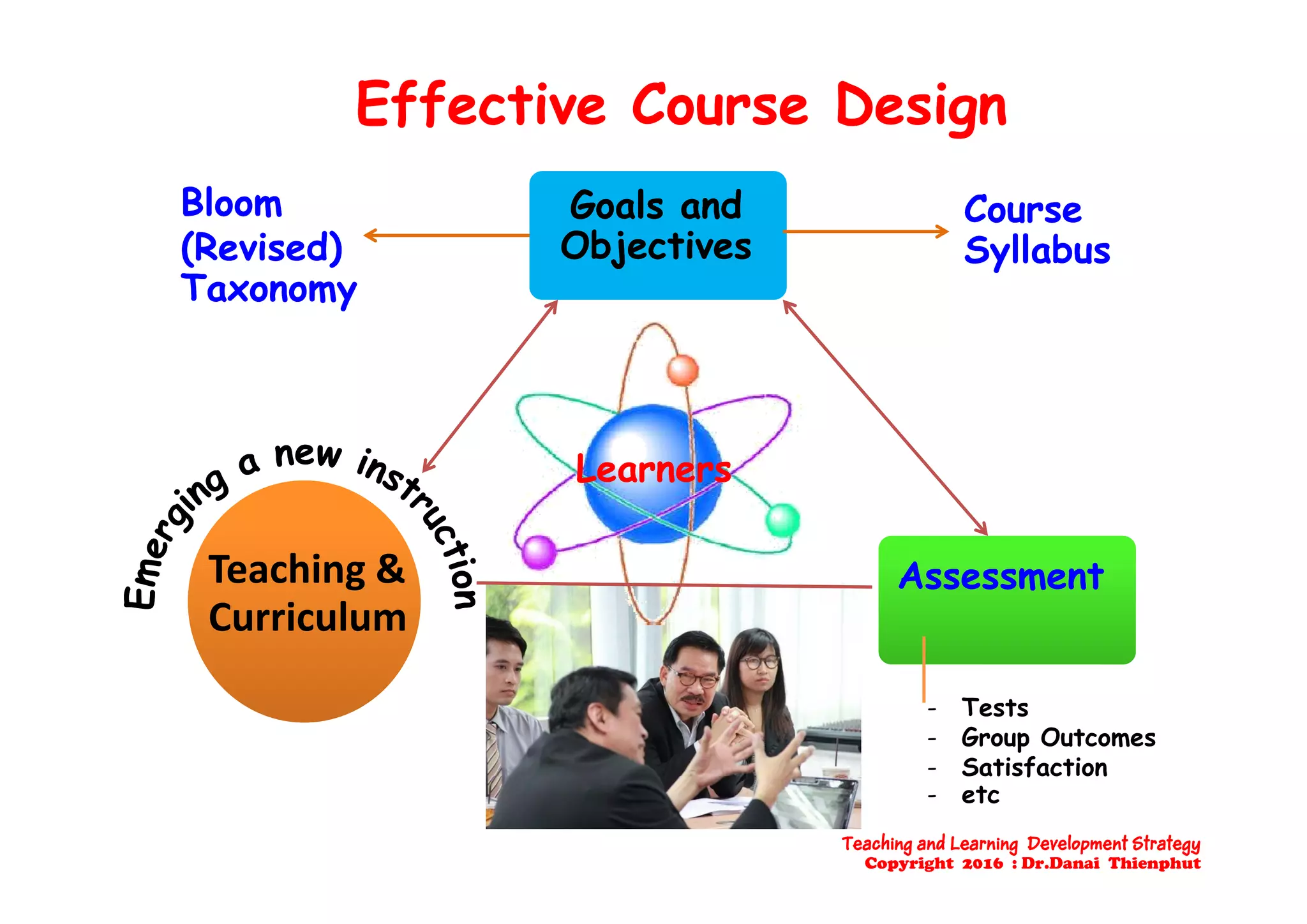 Effective Course DesignEffective Course Design
Goals andGoals and
ObjectivesObjectives
BloomBloom
(Revised)(Revised)
CourseCourse
SyllabusSyllabusObjectivesObjectives(Revised)(Revised)
TaxonomyTaxonomy
SyllabusSyllabus
L nL nLearnersLearners
A tA tTeaching & AssessmentAssessmentTeaching & 
Curriculum
- Tests
- Group Outcomes
- SatisfactionSat sfact on
- etc
Teaching and Learning Development Strategy
Copyright 2016 : Dr.Danai Thienphut
 