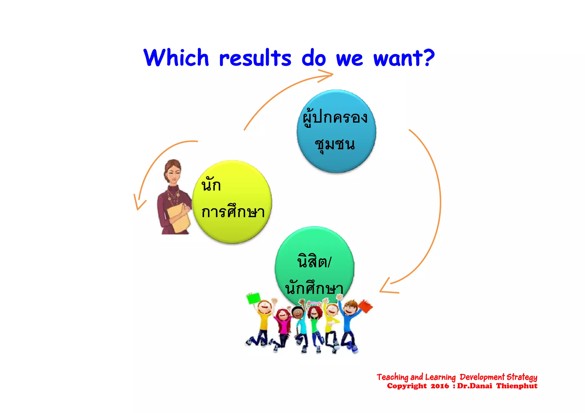 Which results do we want?Which results do we want?Wh ch r su ts o w want?Wh ch r su ts o w want?
ปผูปกครอง
ชุมชน
นัก
ึการศึกษา
ิ ินิสิต/
นักศึกษา
Teaching and Learning Development Strategy
Copyright 2016 : Dr.Danai Thienphut
 