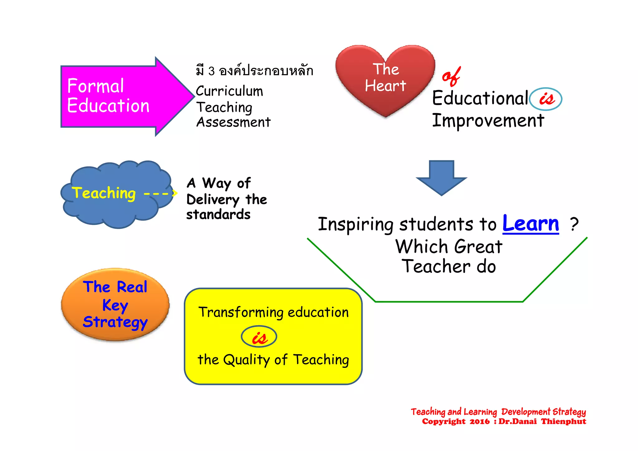 มี 3 องคประกอบหลัก TheThe ofFormal
Education
ม 3 องคประกอบหลก
Curriculum
Teaching
Assessment
TheThe
HeartHeart
Educational is
Improvement
of
Assessment Improvement
A Way of
Delivery the
standards
Inspiring students to LearnLearn ?
Teaching --->
Inspiring students to LearnLearn ?
Which Great
Teacher do
The Real
Key
Strategy
Transforming education
gy
the Quality of Teaching
is
Teaching and Learning Development Strategy
Copyright 2016 : Dr.Danai Thienphut
 