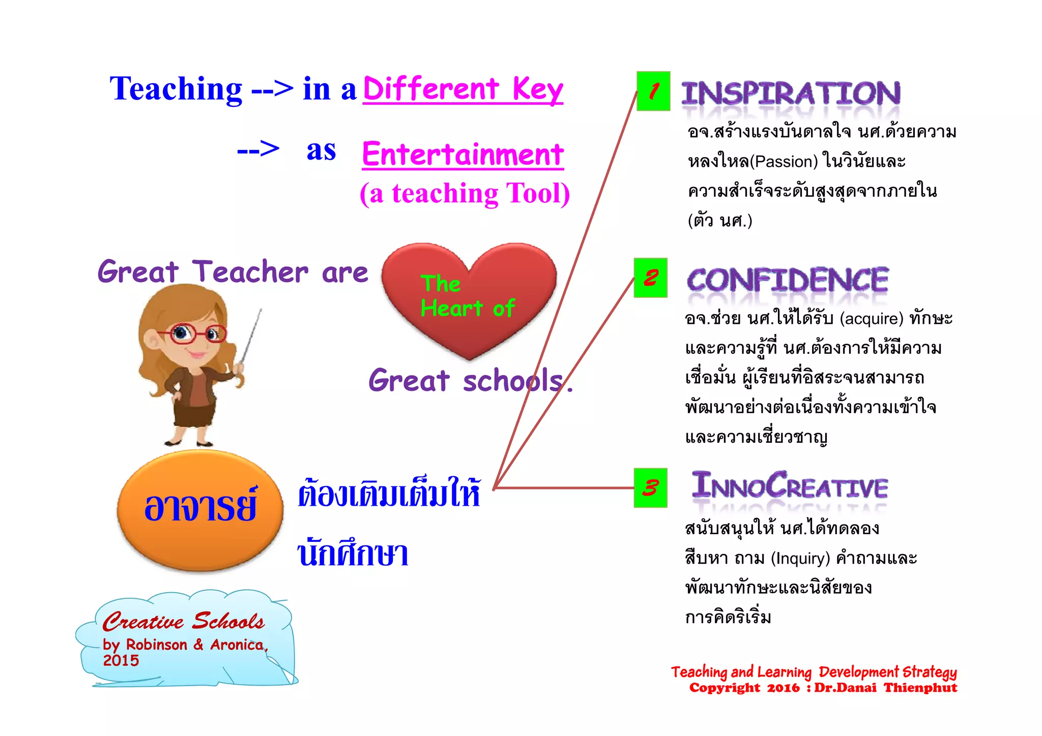 Different KeyDifferent KeyTeachingTeaching ----> in a> in a 1
EntertainmentEntertainment----> as> as
(a teaching Tool)(a teaching Tool)
อจ.สรางแรงบันดาลใจ นศ.ดวยความ
หลงใหล(Passion) ในวินัยและ
ความสําเร็จระดับสูงสุดจากภายใน(a teaching Tool)(a teaching Tool)
TheTheGreat Teacher are
ู ุ
(ตัว นศ.)
2TheThe
Heart ofHeart of
G h l
2
อจ.ชวย นศ.ใหไดรับ (acquire) ทักษะ
และความรูที่ นศ.ตองการใหมีความ
ื่ ั่  ี ี่ ิGreat schools. เชือมัน ผูเรียนทีอิสระจนสามารถ
พัฒนาอยางตอเนื่องทั้งความเขาใจ
และความเชี่ยวชาญ
อาจารย ตองเติมเต็มให 3
สนับสนนให นศ.ไดทดลอง
นักศึกษา
ุ
สืบหา ถาม (Inquiry) คําถามและ
พัฒนาทักษะและนิสัยของ
การคิดริเริ่มC ti S h l การคดรเรมCreative Schools
by Robinson & Aronica,
2015
Teaching and Learning Development Strategy
Copyright 2016 : Dr.Danai Thienphut
 