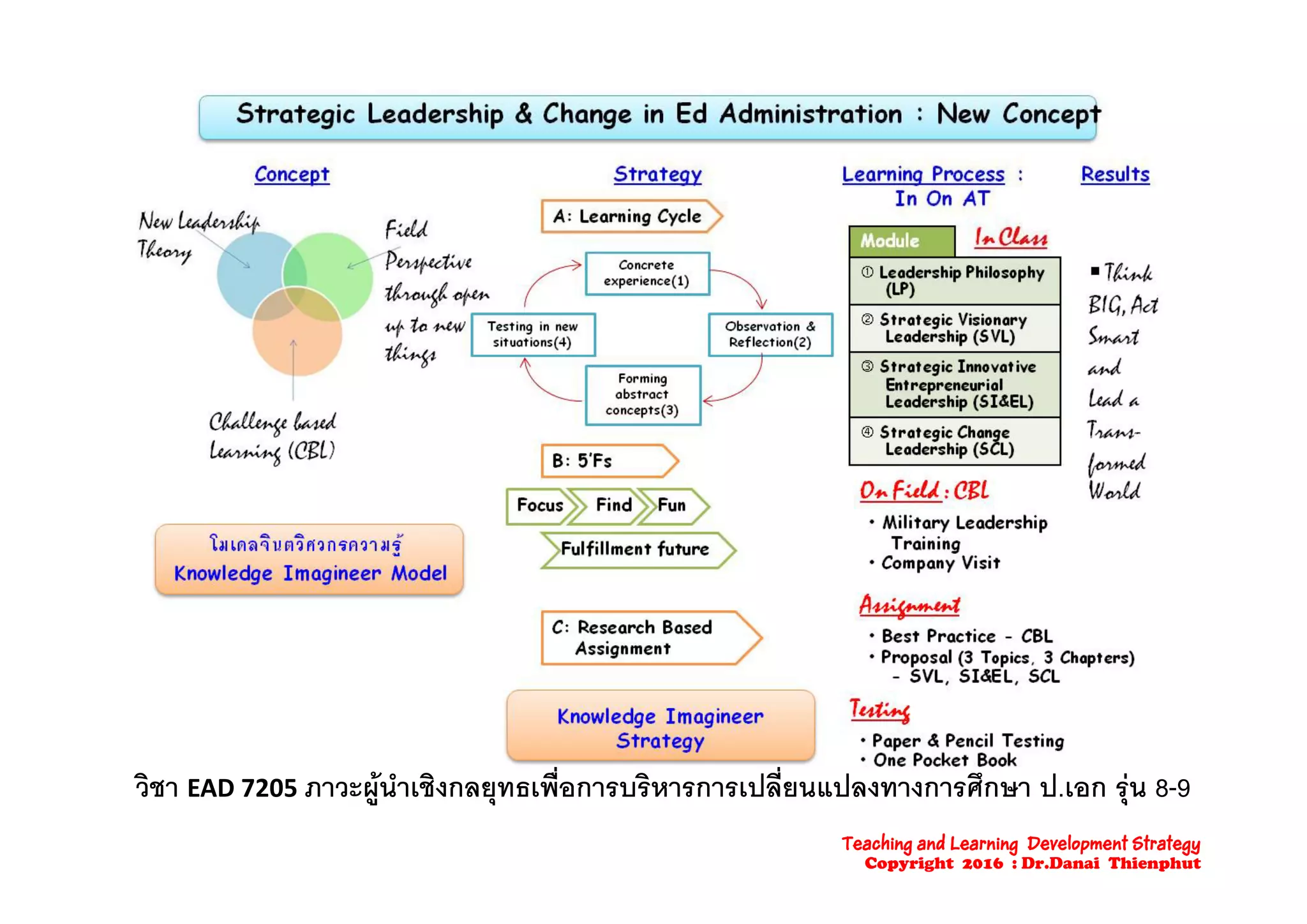 ิ  ํ ิ ื่ ิ ป ี่ ป ึ ป วิชา EAD 7205 ภาวะผูนําเชิงกลยุทธเพือการบริหารการเปลียนแปลงทางการศึกษา ป.เอก รุน 8-9
Teaching and Learning Development Strategy
Copyright 2016 : Dr.Danai Thienphut
 