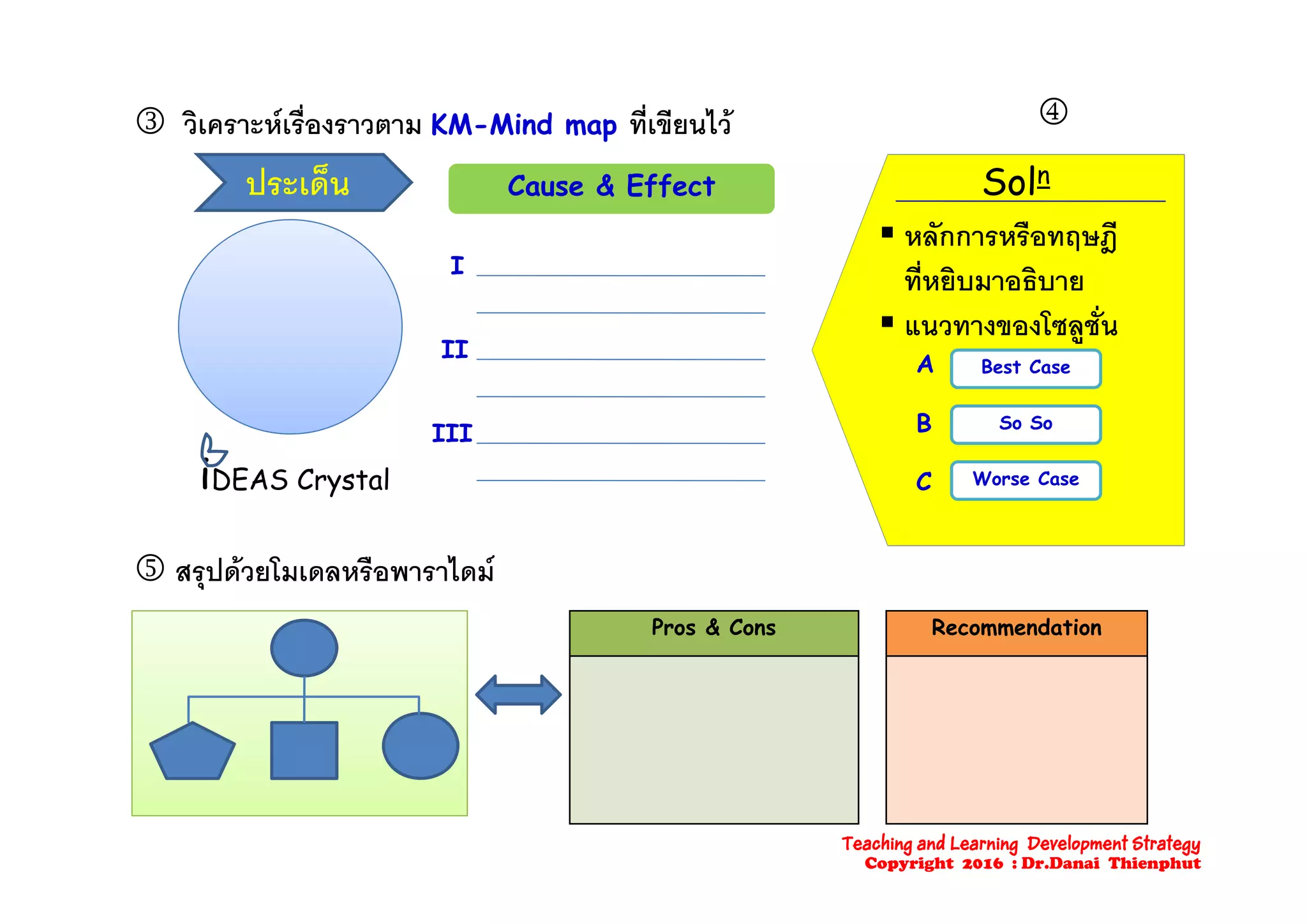  วิเคราะหเรื่องราวตาม KM-Mind map ที่เขียนไว 
ประเด็น Cause & EffectCause & Effect Soln
 หลักการหรือทฤษฎี
I
II
ฎ
ที่หยิบมาอธิบาย
 แนวทางของโซลูชั่น
A
i
II
III
A
B
Best Case
So So
 สรปดวยโมเดลหรือพาราไดม
iDEAS Crystal C Worse Case
 สรุปดวยโมเดลหรอพาราไดม
Pros & Cons Recommendation
Teaching and Learning Development Strategy
Copyright 2016 : Dr.Danai Thienphut
 