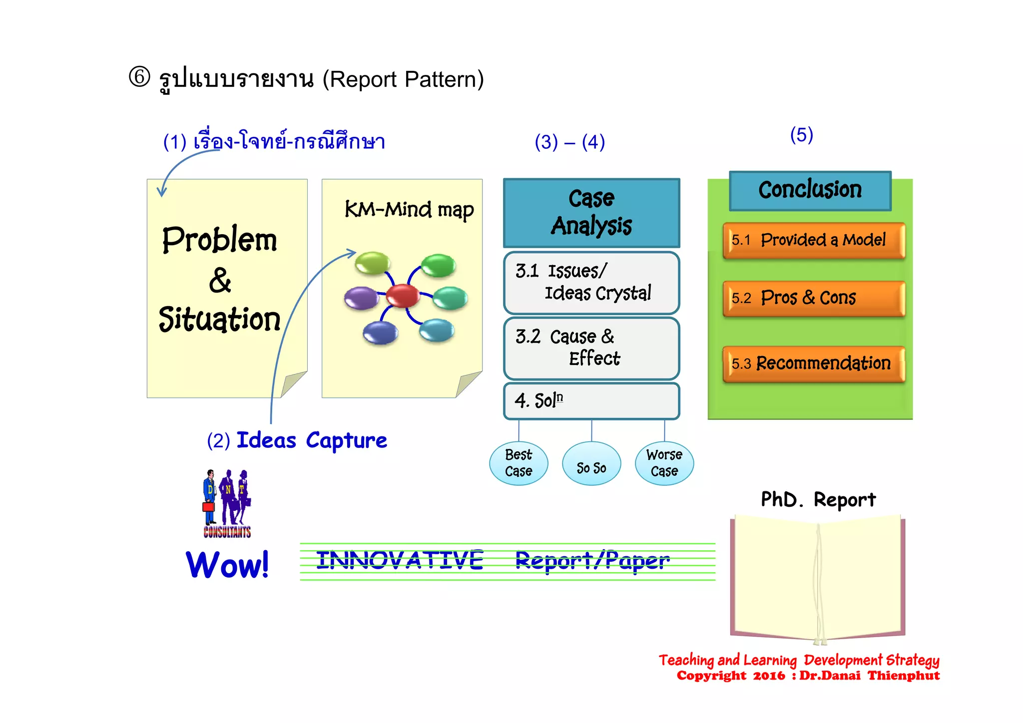  รูปแบบรายงาน (Report Pattern)
(1) เรื่อง-โจทย-กรณีศึกษา (3) – (4) (5)
Case Conclusion
Problem
&
KM-Mind map
Case
Analysis
3.1 Issues/
5.1 Provided a Model
C n l s n
&
Situation
Ideas Crystal
3.2 Cause &
Effect
5.2 Pros & Cons
5 3 Recommendation
(2) Ideas Capture
Effect
4. Soln
5.3 Recommendation
(2) Ideas Capture
Best
Case So So
Worse
Case
PhD. Report
Wow! INNOVATIVE Report/Paper
Teaching and Learning Development Strategy
Copyright 2016 : Dr.Danai Thienphut
 