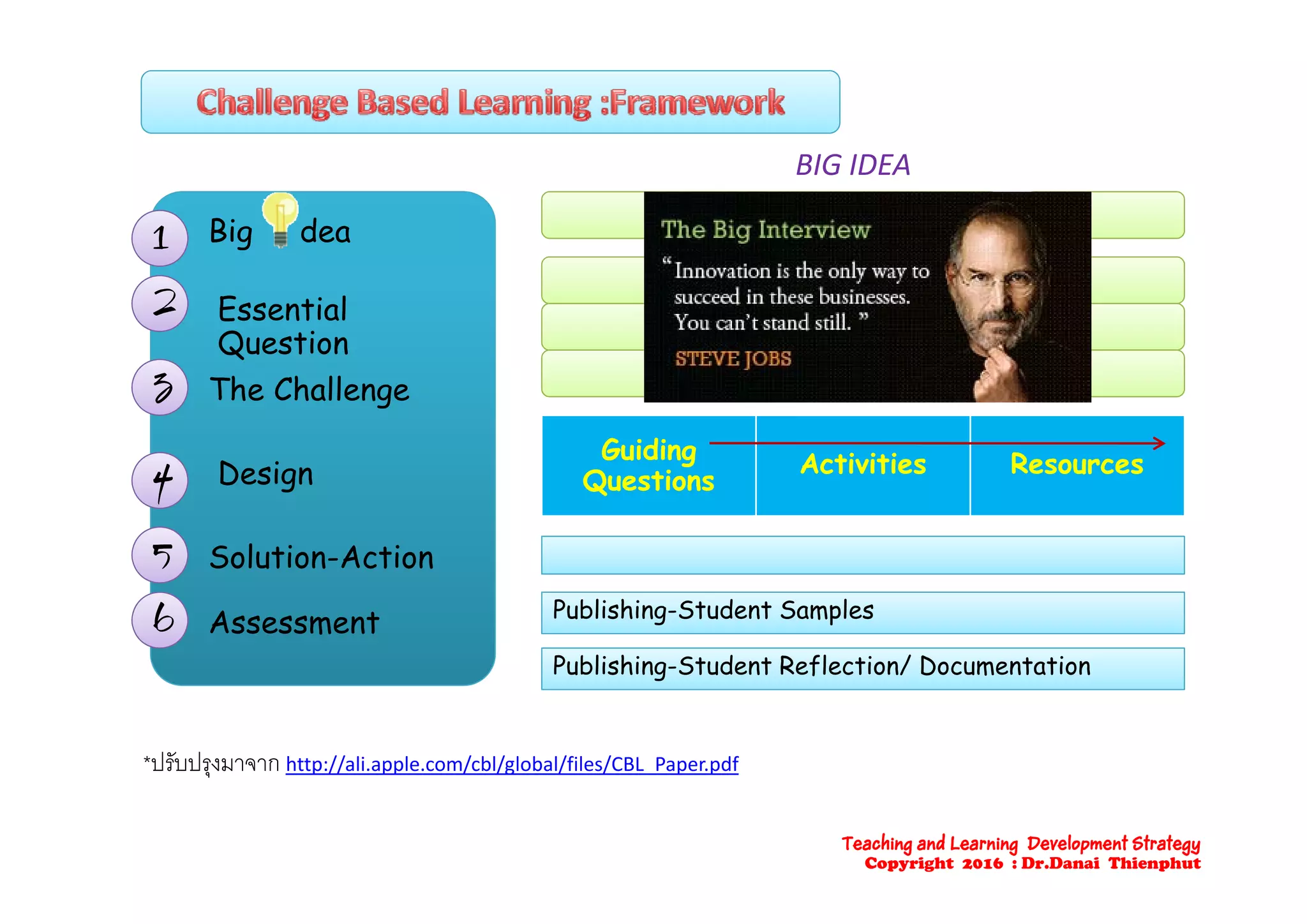 Big dea11
BIG IDEA
Essential
Question
22
Q
The Challenge33
GuidingGuiding ActivitiesActivities ResourcesResourcesD i
Solution-Action
44
55
gg
QuestionsQuestions
ActivitiesActivities ResourcesResourcesDesign
Solution Action
Assessment
55
Publishing-Student Samples
Publishing-Student Reflection/ Documentation
66
Publishing Student Reflection/ Documentation
*ปรับปรุงมาจาก http://ali.apple.com/cbl/global/files/CBL_Paper.pdfุ
Teaching and Learning Development Strategy
Copyright 2016 : Dr.Danai Thienphut
 