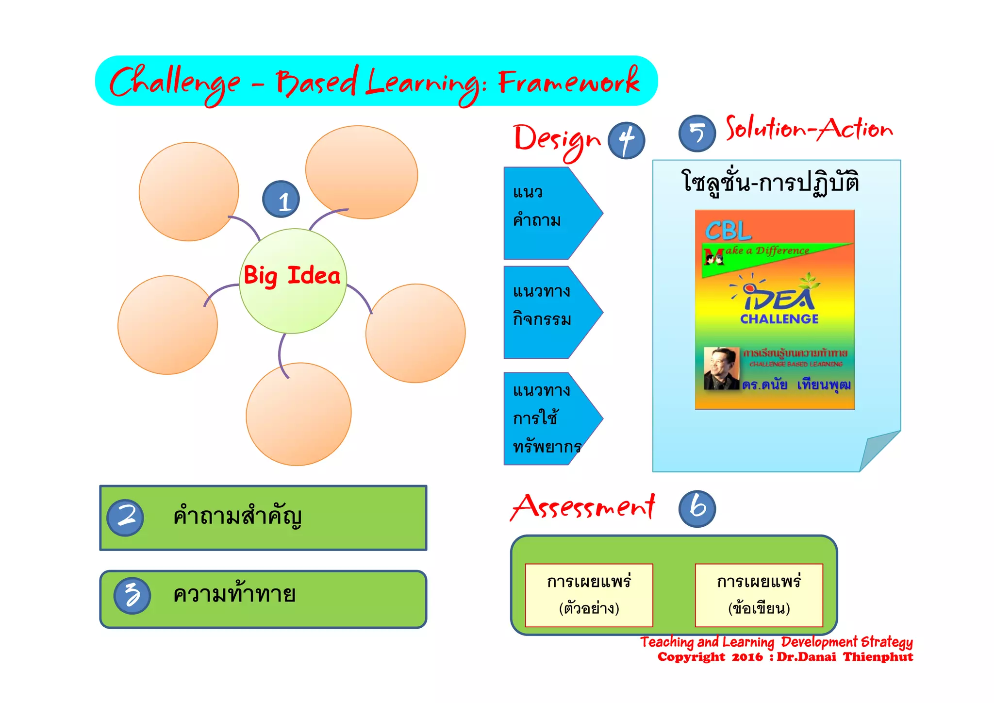 ChallengeChallenge Based Learning: FrameworkBased Learning: FrameworkChallengeChallenge –– Based Learning: FrameworkBased Learning: Framework
แนว
DesignDesign 44 55 SolutionSolution--ActionAction
โซลชั่น-การปฏิบัติ
Big IdeaBig Idea
11 แนว
คําถาม
ู ฏ
Big IdeaBig Idea
แนวทาง
กิจกรรม
แนวทาง
การใช
22 คําถามสําคัญ
ทรัพยากร
AssessmentAssessment 6622
33
คาถามสาคญ
ความทาทาย
AssessmentAssessment 66
การเผยแพร การเผยแพร
33 ความทาทาย (ตัวอยาง) (ขอเขียน)
Teaching and Learning Development Strategy
Copyright 2016 : Dr.Danai Thienphut
 