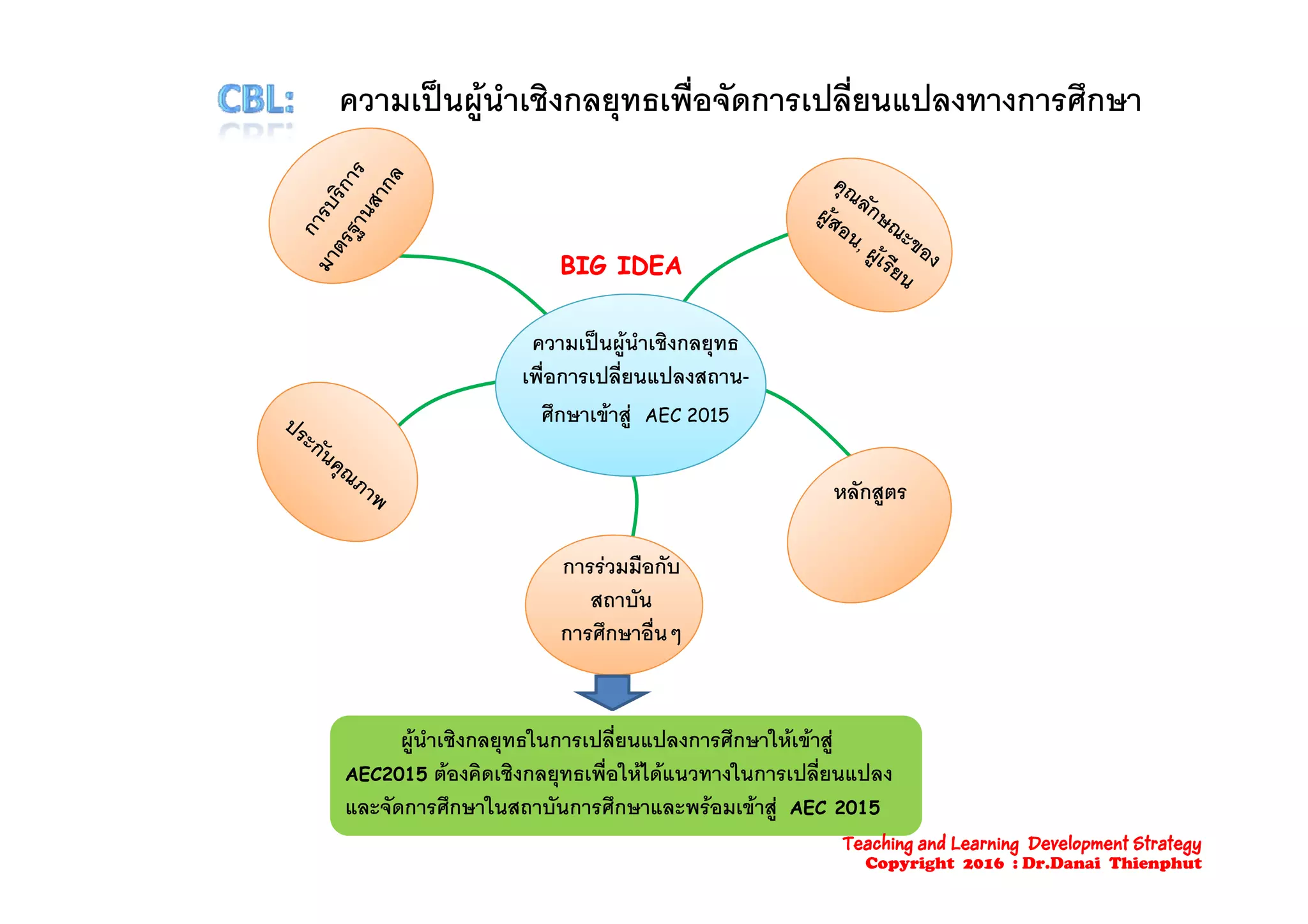 ความเปนผูนําเชิงกลยุทธเพื่อจัดการเปลี่ยนแปลงทางการศึกษา
ปรัชญา
ป  ํ
ความเปนผูนําเชิงกลยุทธ
BIG IDEABIG IDEA
ความเปนผูนาเพื่อการเปลี่ยนแปลงสถาน-
ศึกษาเขาสู AEC 2015
หลักสูตร
การรวมมือกับการรวมมอกบ
สถาบัน
การศึกษาอื่นๆ
ผูนําเชิงกลยุทธในการเปลี่ยนแปลงการศึกษาใหเขาสู
AEC2015 ตองคิดเชิงกลยทธเพื่อใหไดแนวทางในการเปลี่ยนแปลงAEC2015 ตองคดเชงกลยุทธเพอใหไดแนวทางในการเปลยนแปลง
และจัดการศึกษาในสถาบันการศึกษาและพรอมเขาสู AEC 2015
Teaching and Learning Development Strategy
Copyright 2016 : Dr.Danai Thienphut
 
