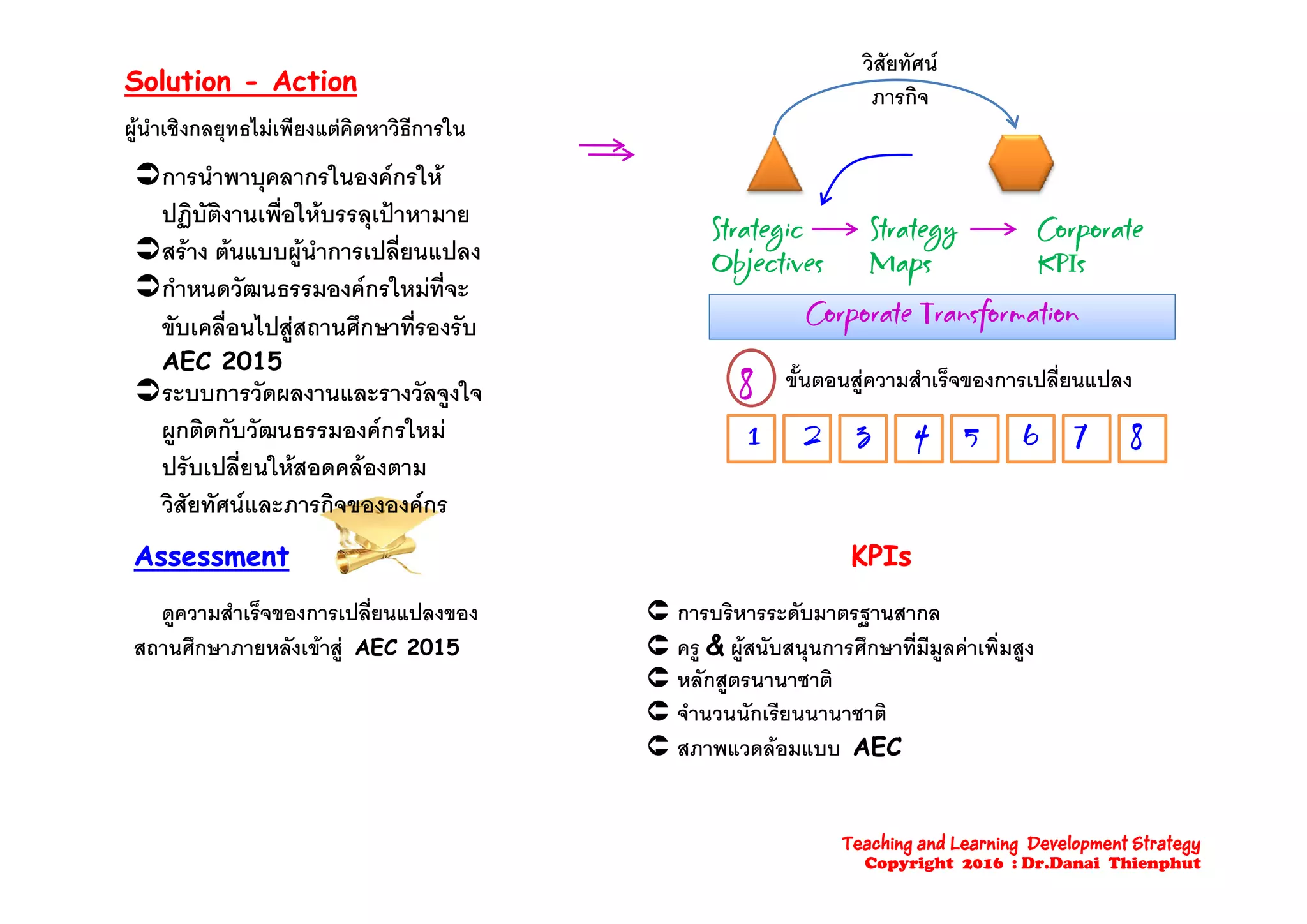 SolutionSolution -- ActionAction
ผูนําเชิงกลยุทธไมเพียงแตคิดหาวิธีการใน
วิสัยทัศน
ภารกิจ
การนําพาบุคลากรในองคกรให
ปฏิบัติงานเพื่อใหบรรลุเปาหามาย
สราง ตนแบบผนําการเปลี่ยนแปลง
Strategic
bj
Strategy Corporate
สราง ตนแบบผูนาการเปลยนแปลง
กําหนดวัฒนธรรมองคกรใหมที่จะ
ขับเคลื่อนไปสูสถานศึกษาที่รองรับ
AEC 2015
Objectives Maps KPIs
Corporate Transformation
AEC 2015
ระบบการวัดผลงานและรางวัลจูงใจ
ผูกติดกับวัฒนธรรมองคกรใหม
ป ั ป ี่ ใ ส 
ขั้นตอนสูความสําเร็จของการเปลี่ยนแปลง8
1 2 3 4 5 6 7 8
ปรบเปลยนใหสอดคลองตาม
วิสัยทัศนและภารกิจขององคกร
AssessmentAssessment KPIsKPIsmm
ดูความสําเร็จของการเปลี่ยนแปลงของ
สถานศึกษาภายหลังเขาสู AEC 2015
 การบริหารระดับมาตรฐานสากล
 ครู & ผูสนับสนุนการศึกษาที่มีมูลคาเพิ่มสูง
 ั ิ
KK
 หลักสูตรนานาชาติ
 จํานวนนักเรียนนานาชาติ
 สภาพแวดลอมแบบ AEC
Teaching and Learning Development Strategy
Copyright 2016 : Dr.Danai Thienphut
 