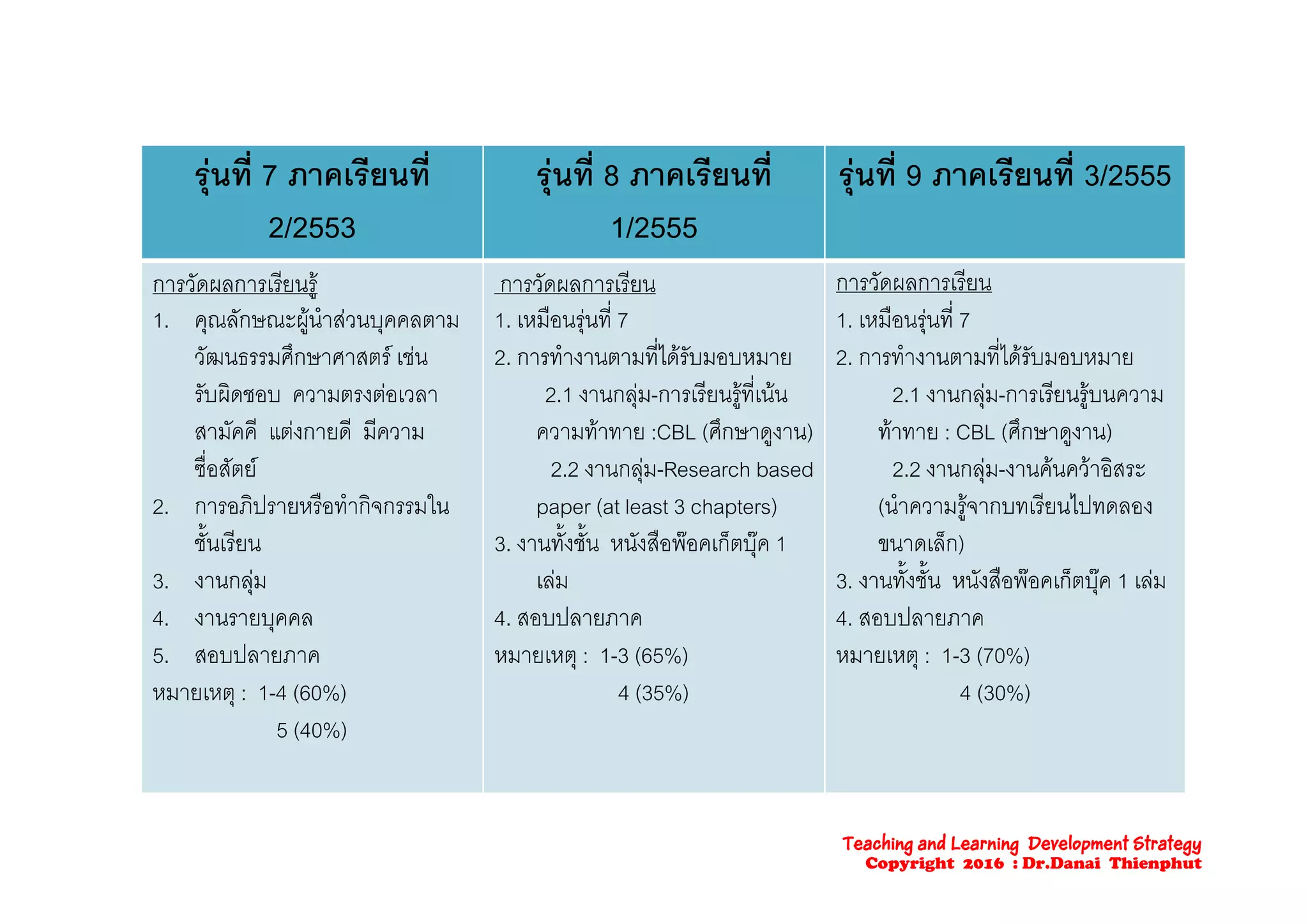 รุนที่ 7 ภาคเรียนที่
2/2553
รุนที่ 8 ภาคเรียนที่
1/2555
รุนที่ 9 ภาคเรียนที่ 3/2555
การวัดผลการเรียนรู
1. คุณลักษณะผูนําสวนบุคคลตาม
วัฒนธรรมศึกษาศาสตร เชน
การวัดผลการเรียน
1. เหมือนรุนที่ 7
2 การทํางานตามที่ไดรับมอบหมาย
การวัดผลการเรียน
1. เหมือนรุนที่ 7
2 การทํางานตามที่ไดรับมอบหมายวฒนธรรมศกษาศาสตร เชน
รับผิดชอบ ความตรงตอเวลา
สามัคคี แตงกายดี มีความ
ื่ ั 
2. การทางานตามทไดรบมอบหมาย
2.1 งานกลุม-การเรียนรูที่เนน
ความทาทาย :CBL (ศึกษาดูงาน)

2. การทางานตามทไดรบมอบหมาย
2.1 งานกลุม-การเรียนรูบนความ
ทาทาย : CBL (ศึกษาดูงาน)
   ิซือสัตย
2. การอภิปรายหรือทํากิจกรรมใน
ชั้นเรียน
2.2 งานกลุม-Research based
paper (at least 3 chapters)
3. งานทั้งชั้น หนังสือพอคเก็ตบุค 1
2.2 งานกลุม-งานคนควาอิสระ
(นําความรูจากบทเรียนไปทดลอง
ขนาดเล็ก)
้ ้3. งานกลุม
4. งานรายบุคคล
5. สอบปลายภาค
เลม
4. สอบปลายภาค
หมายเหตุ : 1-3 (65%)
3. งานทังชัน หนังสือพอคเก็ตบุค 1 เลม
4. สอบปลายภาค
หมายเหตุ : 1-3 (70%)
หมายเหตุ : 1-4 (60%)
5 (40%)
4 (35%) 4 (30%)
Teaching and Learning Development Strategy
Copyright 2016 : Dr.Danai Thienphut
 