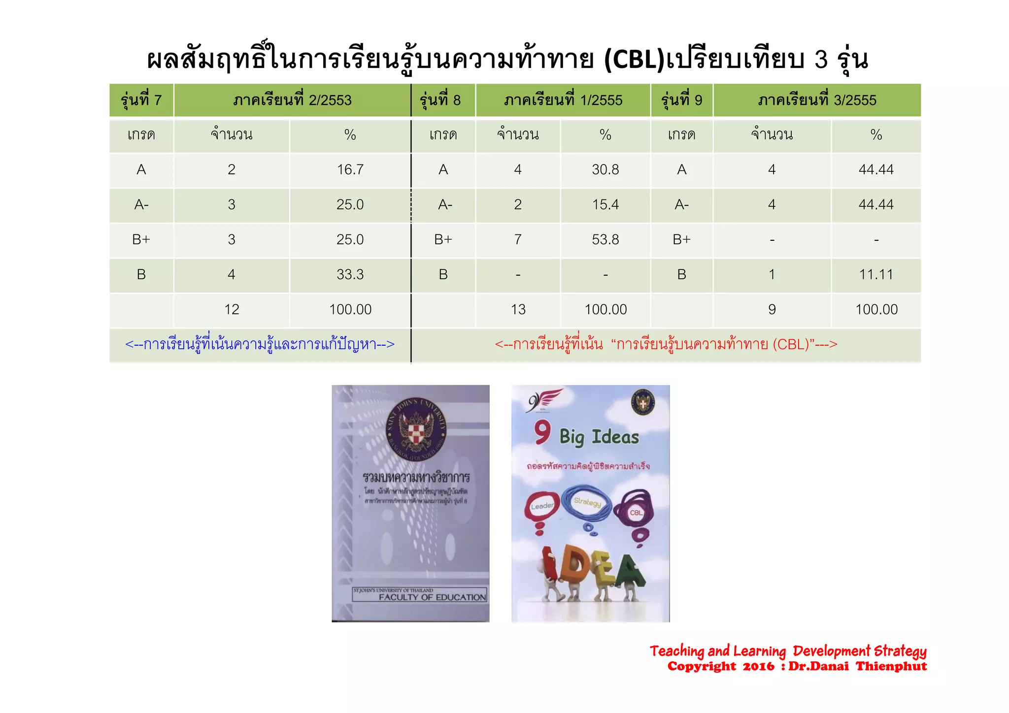 รุนที่ 7 ภาคเรียนที่ 2/2553 รุนที่ 8 ภาคเรียนที่ 1/2555 รุนที่ 9 ภาคเรียนที่ 3/2555
ผลสัมฤทธิ์ในการเรียนรูบนความทาทาย (CBL)เปรียบเทียบ 3 รุน
เกรด จํานวน % เกรด จํานวน % เกรด จํานวน %
A 2 16.7 A 4 30.8 A 4 44.44
A- 3 25.0 A- 2 15.4 A- 4 44.44
B+ 3 25.0 B+ 7 53.8 B+ - -
B 4 33 3 B - - B 1 11 11B 4 33.3 B - - B 1 11.11
12 100.00 13 100.00 9 100.00
<--การเรียนรูที่เนนความรูและการแกปญหา--> <--การเรียนรูที่เนน “การเรียนรูบนความทาทาย (CBL)”--->
Teaching and Learning Development Strategy
Copyright 2016 : Dr.Danai Thienphut
 