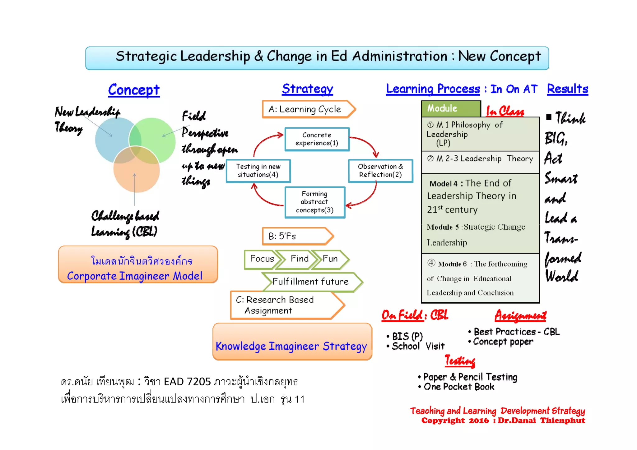 ั ี ิ EAD 7205  ํ ิดร.ดนัย เทียนพุฒ : วิชา EAD 7205 ภาวะผูนาเชิงกลยุทธ
เพื่อการบริหารการเปลี่ยนแปลงทางการศึกษา ป.เอก รุน 11
Teaching and Learning Development Strategy
Copyright 2016 : Dr.Danai Thienphut
 