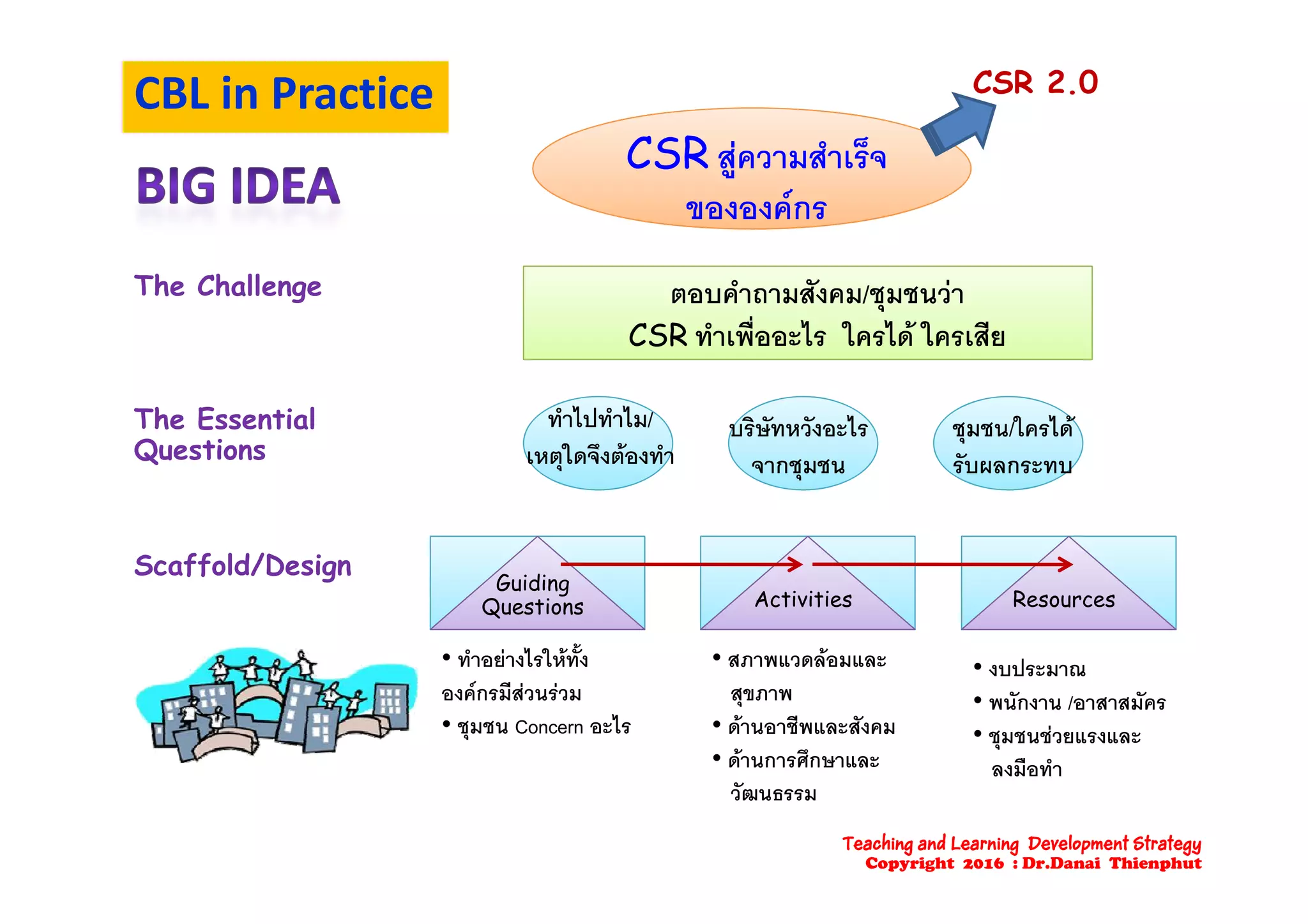 CSR  ํ ็
CSR 2.0
CBL in Practice
CSR สูความสําเรจ
ขององคกร
The Challenge ตอบคําถามสังคม/ชุมชนวา
CSR ทําเพื่ออะไร ใครได ใครเสีย
ทําไปทําไม/
เหตใดจึงตองทํา
The Essential
Questions
บริษัทหวังอะไร
จากชมชน
ชุมชน/ใครได
รับผลกระทบเหตุใดจงตองทาQ จากชุมชน รบผลกระทบ
Scaffold/Design
• ทําอยางไรใหทั้ง
Scaffold/Design
Guiding
Questions Activities Resources
• สภาพแวดลอมและ • งบประมาณ
องคกรมีสวนรวม
• ชุมชน Concern อะไร
สุขภาพ
• ดานอาชีพและสังคม
• ดานการศึกษาและ
งบประมาณ
• พนักงาน /อาสาสมัคร
• ชุมชนชวยแรงและ
ลงมือทํา
วัฒนธรรม
ลงมอทา
Teaching and Learning Development Strategy
Copyright 2016 : Dr.Danai Thienphut
 