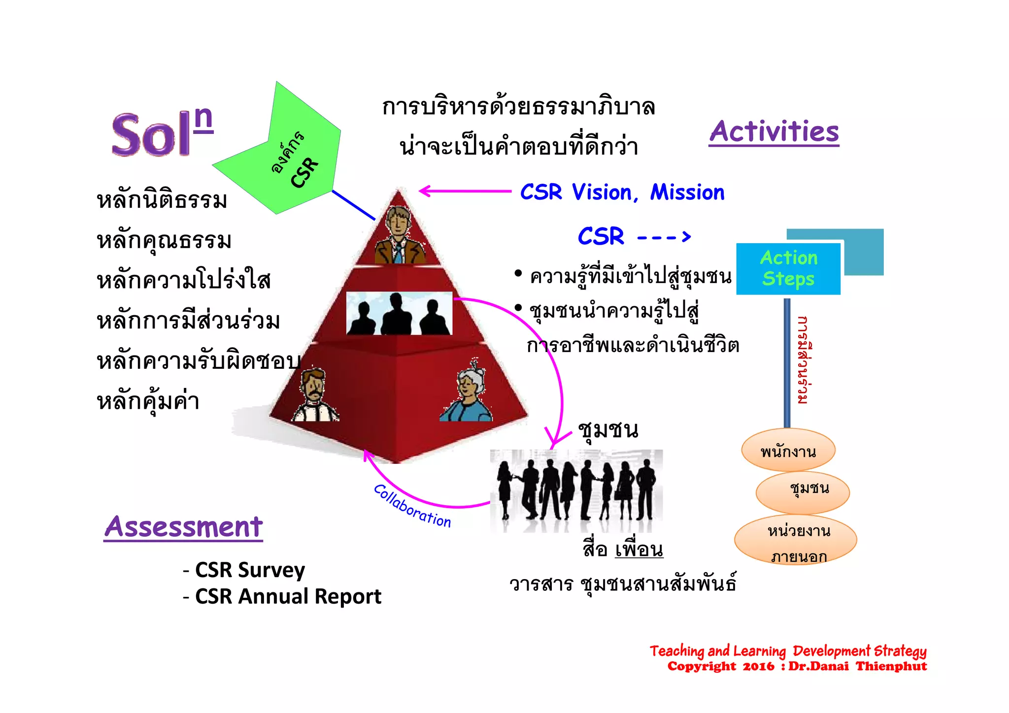 nn การบริหารดวยธรรมาภิบาลnn
CSR Vision Mission
Activities
การบรหารดวยธรรมาภบาล
นาจะเปนคําตอบที่ดีกวา
หลักนิติธรรม CSR Vision, Mission
• ความรที่มีเขาไปสชมชน
CSR --->
Action
Steps
หลกนตธรรม
หลักคุณธรรม
หลักความโปรงใส
การมีส
• ความรูทมเขาไปสูชุมชน
• ชุมชนนําความรูไปสู
การอาชีพและดําเนินชีวิต
Stepsหลกความโปรงใส
หลักการมีสวนรวม
หลักความรับผิดชอบ
ชมชน
สวนรวม
หลกความรบผดชอบ
หลักคุมคา
A t
ชุมชน
พนักงาน
ชุมชน
Assessment หนวยงาน
ภายนอก
‐ CSR Survey
‐ CSR Annual Report
สื่อ เพื่อน
วารสาร ชุมชนสานสัมพันธCSR Annual Report
Teaching and Learning Development Strategy
Copyright 2016 : Dr.Danai Thienphut
 