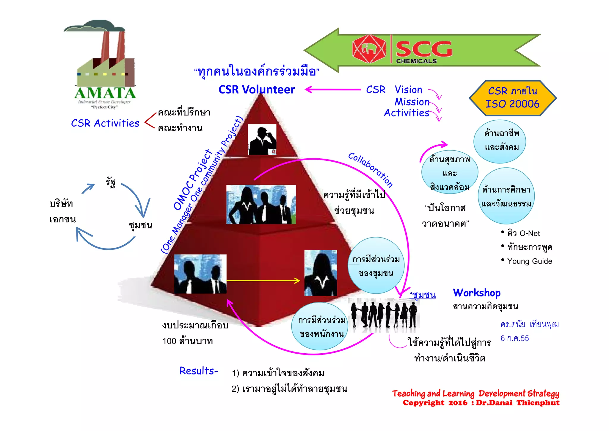 “ทกคนในองคกรรวมมือ”
คณะที่ปรึกษา
“ทุกคนในองคกรรวมมอ”
CSR Volunteer CSR ภายใน
ISO 20006
CSR Vision
Mission
Activities
คณะทํางานCSR Activities
ดานสุขภาพ
ดานอาชีพ
และสังคม
รัฐ
บริษัท
ความรูที่มีเขาไป
ชวยชุมชน “ปนโอกาส
และ
สิงแวดลอม ดานการศึกษา
และวัฒนธรรม
ชุมชนเอกชน
ุ
วาดอนาคต”
การมีสวนรวม
• ติว O-Net
• ทักษะการพูด
• Young Guide
ของชุมชน
g
Workshop
สานความคิดชุมชน
“ชุมชน
งบประมาณเกือบ
100 ลานบาท
การมีสวนรวม
ของพนักงาน
ใชความรูที่ไดไปสูการ
ทํางาน/ดําเนินชีวิต
ดร.ดนัย เทียนพุฒ
6 ก.ค.55
Results- 1) ความเขาใจของสังคม
2) เรามาอยูไมไดทําลายชุมชน Teaching and Learning Development Strategy
Copyright 2016 : Dr.Danai Thienphut
 