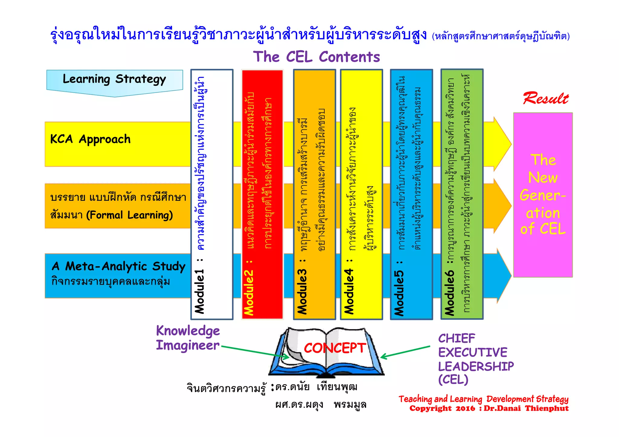 รุงอรุณใหมในการเรียนรูวิชาภาวะผูนําสําหรับผูบริหารระดับสูง (หลักสูตรศึกษาศาสตรดุษฎีบัณฑิต)
The CEL Contents
Learning Strategy
Result
ารเปนผูนํา
สมัยกับ
ศึกษา
มี
อบ
ของ
รงคุณวุฒิใน
คุณธรรม
สังคมวิทยา
มเชิงวิเคราะห
TheThe
KCA Approach
ัชญาแหงกา
าวะผูนํารวมส
คกรทางการศึ
ริมสรางบารมี
ความรับผิดชอ
ัยภาวะผูนําข
วะผูนําโดยผูท
สูงและผูนํากับ
ทฤษฎีองคกร
นเปนบทความ
NewNew
GenerGener--
ationation
บรรยาย แบบฝกหัด กรณีศึกษา
สัมมนา (Formal Learning)
าคัญของปรั
และทฤษฎีภา
ะยุกตใชในอง
านาจการเสริ
ณธรรมและค
คราะหงานวิจั
ระดับสูง
นาเกี่ยวกับภาว
ผูบริหารระดับส
ารองคความรูท
ะผูนําสูการเขียน
of CELof CEL
A Meta-Analytic Study
สมมน (Formal Learning)
:
:
:
:
:
:
ความสํา
แนวคิดแ
การประ
ทฤษฎีอํา
อยางมีคุ
การสังเค
ผูบริหาร
การสัมมน
ตําแหนงผ
การบูรณาก
ารศึกษาภาวะ
A Meta Analytic Study
กิจกรรมรายบุคคลและกลุม
Module1
Module2
Module3
Module4
Module5
Module6
การบริหารกา
CONCEPTCONCEPT
Knowledge
Imagineer
CHIEF
EXECUTIVE
LEADERSHIPLEADERSHIP
(CEL)
จินตวิศวกรความรู :ดร.ดนัย เทียนพุฒ
ผศ.ดร.ผดุง พรมมูล Teaching and Learning Development Strategy
Copyright 2016 : Dr.Danai Thienphut
 