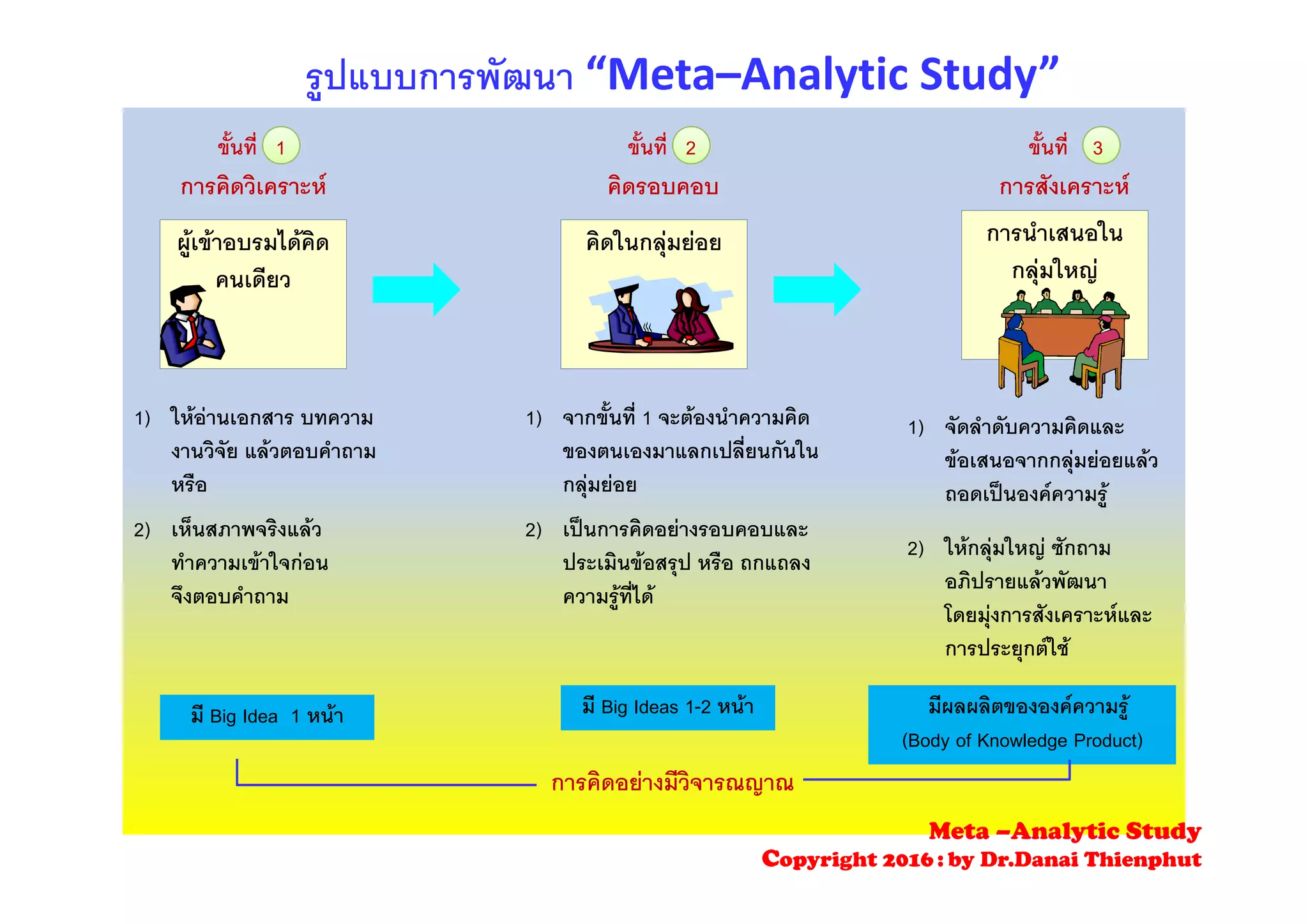 รูปแบบการพัฒนา “Meta–Analytic Study”
ขั้นที่ 3ขั้นที่ 1 ขั้นที่ 2
การคิดวิเคราะห คิดรอบคอบ การสังเคราะห
ผูเขาอบรมไดคิด คิดในกลุมยอย การนําเสนอใน
ขนท 3ขนท 1 ขนท 2
ู
คนเดียว
ุ
กลุมใหญ
1) ใหอานเอกสาร บทความ
งานวิจัย แลวตอบคําถาม
1) จากขั้นที่ 1 จะตองนําความคิด
ของตนเองมาแลกเปลี่ยนกันใน
1) จัดลําดับความคิดและ
ขอเสนอจากกลมยอยแลว
หรือ
2) เห็นสภาพจริงแลว
ทําความเขาใจกอน
กลุมยอย
2) เปนการคิดอยางรอบคอบและ
ประเมินขอสรป หรือ ถกแถลง
ขอเสนอจากกลุมยอยแลว
ถอดเปนองคความรู
2) ใหกลุมใหญ ซักถาม
ทาความเขาใจกอน
จึงตอบคําถาม
ประเมนขอสรุป หรอ ถกแถลง
ความรูที่ได
อภิปรายแลวพัฒนา
โดยมุงการสังเคราะหและ
การประยุกตใช
มี Big Idea 1 หนา
ิ  ี ิ
มี Big Ideas 1-2 หนา มีผลผลิตขององคความรู
(Body of Knowledge Product)
การคดอยางมวจารณญาณ
Meta –Analytic Study
Copyright 2016 : by Dr.Danai Thienphut
 