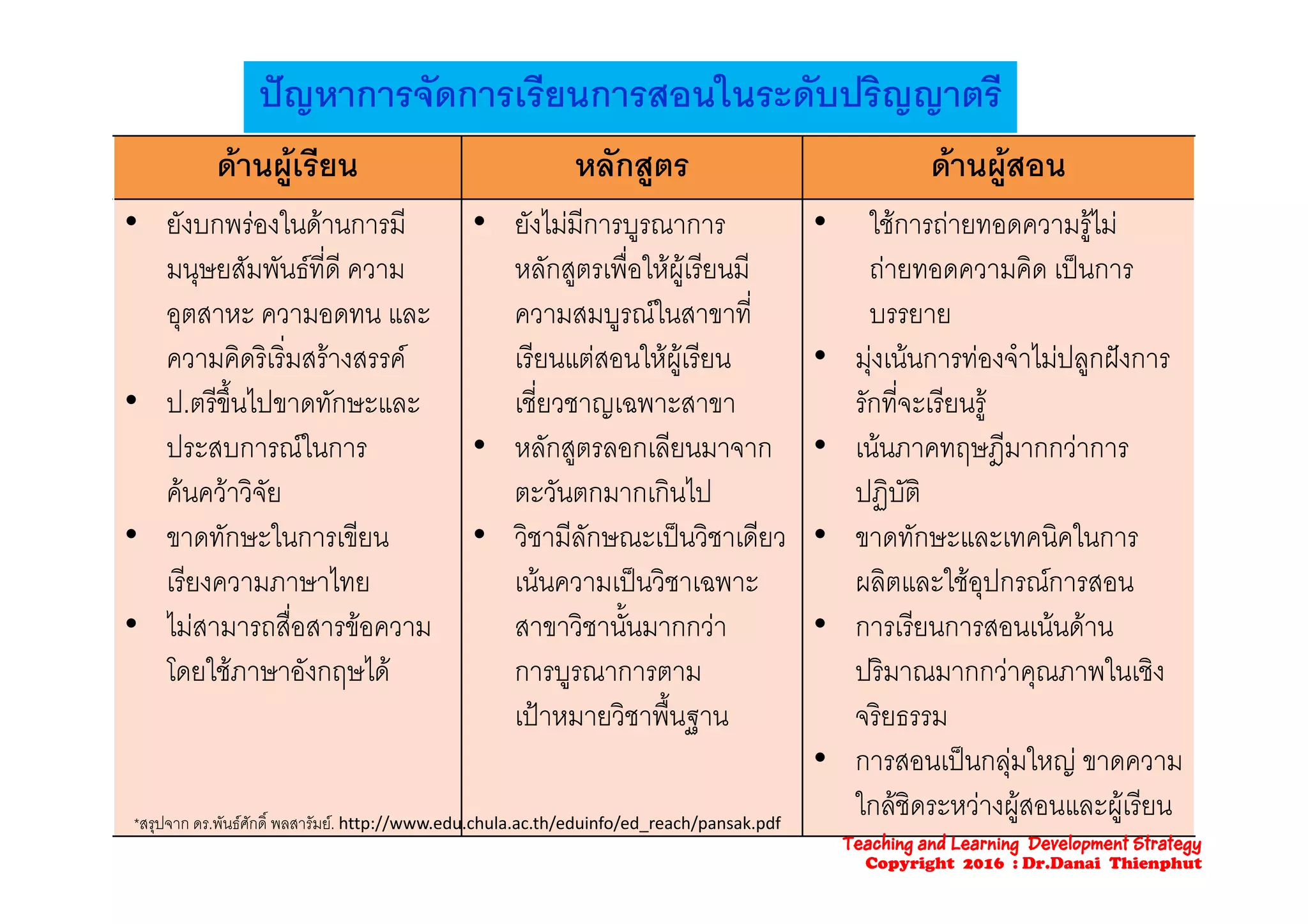    
ปญหาการจัดการเรียนการสอนในระดับปริญญาตรี
ดานผูเรียน หลักสูตร ดานผูสอน
• ยังบกพรองในดานการมี
่
• ยังไมมีการบูรณาการ
่
• ใชการถายทอดความรูไม
มนุษยสัมพันธทีดี ความ
อุตสาหะ ความอดทน และ
ความคิดริเริ่มสรางสรรค
หลักสูตรเพือใหผูเรียนมี
ความสมบูรณในสาขาที่
เรียนแตสอนใหผเรียน
ถายทอดความคิด เปนการ
บรรยาย
• มงเนนการทองจําไมปลกฝงการความคดรเรมสรางสรรค
• ป.ตรีขึ้นไปขาดทักษะและ
ประสบการณในการ
เรยนแตสอนใหผูเรยน
เชี่ยวชาญเฉพาะสาขา
• หลักสูตรลอกเลียนมาจาก
• มุงเนนการทองจาไมปลูกฝงการ
รักที่จะเรียนรู
• เนนภาคทฤษฎีมากกวาการ
คนควาวิจัย
• ขาดทักษะในการเขียน
ี ไ
ู
ตะวันตกมากเกินไป
• วิชามีลักษณะเปนวิชาเดียว
ฤ ฎ
ปฏิบัติ
• ขาดทักษะและเทคนิคในการ
เรียงความภาษาไทย
• ไมสามารถสื่อสารขอความ
โดยใชภาษาอังกฤษได
เนนความเปนวิชาเฉพาะ
สาขาวิชานั้นมากกวา
การบรณาการตาม
ผลิตและใชอุปกรณการสอน
• การเรียนการสอนเนนดาน
ปริมาณมากกวาคณภาพในเชิงโดยใชภาษาองกฤษได การบูรณาการตาม
เปาหมายวิชาพื้นฐาน
ปรมาณมากกวาคุณภาพในเชง
จริยธรรม
• การสอนเปนกลุมใหญ ขาดความุ ญ
ใกลชิดระหวางผูสอนและผูเรียน*สรุปจาก ดร.พันธศักดิ์ พลสารัมย. http://www.edu.chula.ac.th/eduinfo/ed_reach/pansak.pdf
Teaching and Learning Development Strategy
Copyright 2016 : Dr.Danai Thienphut
 