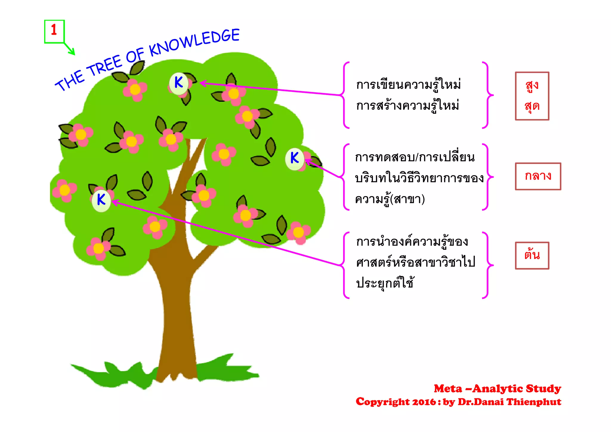 1
K สูง
สุด
การเขียนความรูใหม
การสรางความรูใหม
K การทดสอบ/การเปลี่ยน
K
กลางบริบทในวิธีวิทยาการของ
ความรู(สาขา)
ตน
การนําองคความรูของ
ศาสตรหรือสาขาวิชาไปศาสตรหรอสาขาวชาไป
ประยุกตใช
Meta –Analytic Study
Copyright 2016 : by Dr.Danai Thienphut
 