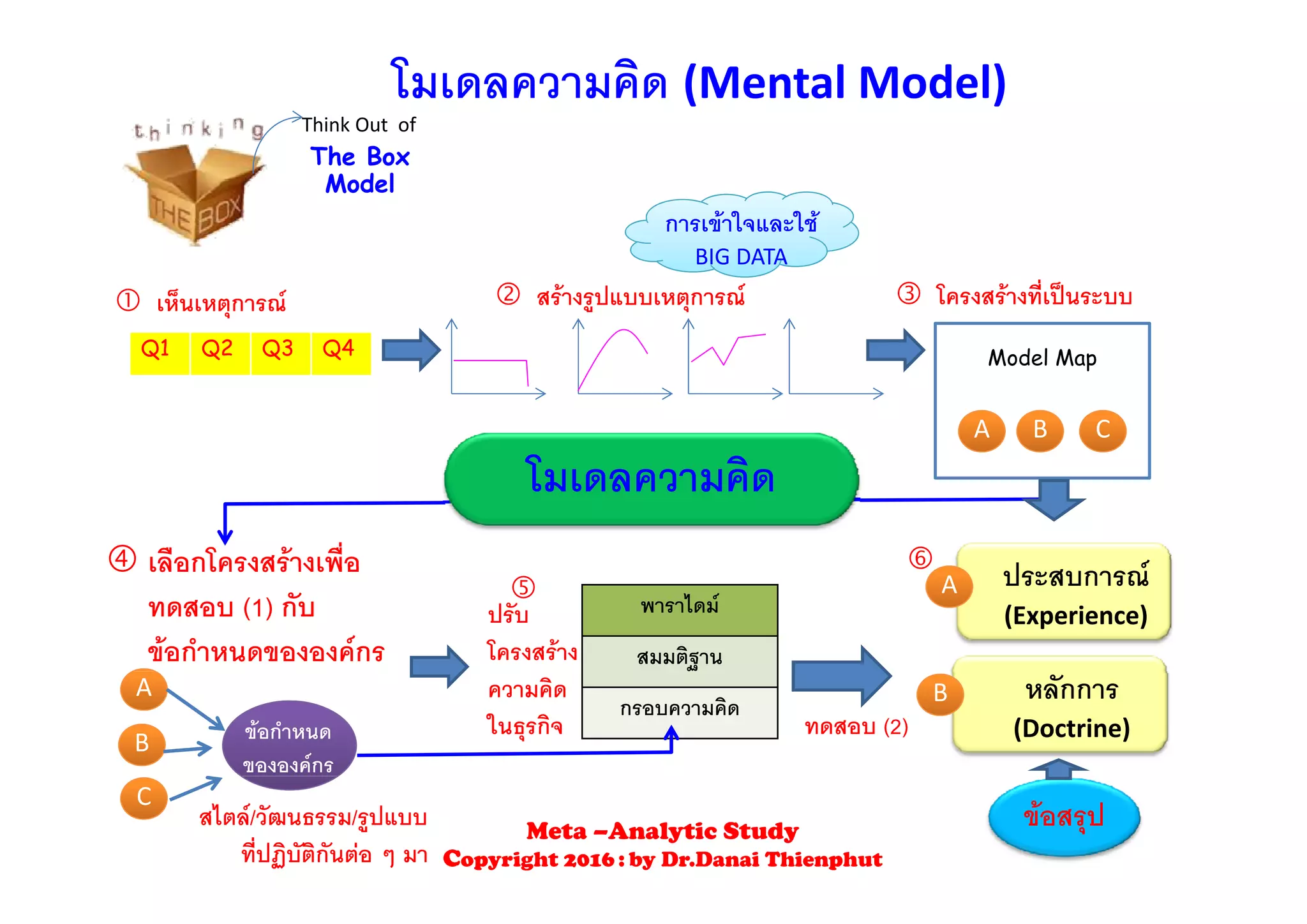 Th B
Think Out  of
โมเดลความคิด (Mental Model)
The Box
Model
การเขาใจและใช
BIG DATA
 เห็นเหตุการณ  สรางรูปแบบเหตุการณ  โครงสรางที่เปนระบบ
BIG DATA
Q1 Q2 Q3 Q4 Model MapQ Q Q Q Model Map
AA BB CC
โ ิ
 เลือกโครงสรางเพื่อ 
ป 
โมเดลความคิด
 เลอกโครงสรางเพอ
ทดสอบ (1) กับ
ขอกําหนดขององคกร


ปรับ
โครงสราง
พาราไดม
สมมติฐาน
AA ประสบการณ
(Experience)
ความคิด
ในธุรกิจ
A
BB ขอกําหนด
ขององคกร
กรอบความคิด
หลักการ
(Doctrine)
BB
ทดสอบ (2)
ขอสรุป
CC
สไตล/วัฒนธรรม/รูปแบบ
ที่ปฏิบัติกันตอ ๆ มา
Meta –Analytic Study
Copyright 2016 : by Dr.Danai Thienphut
 