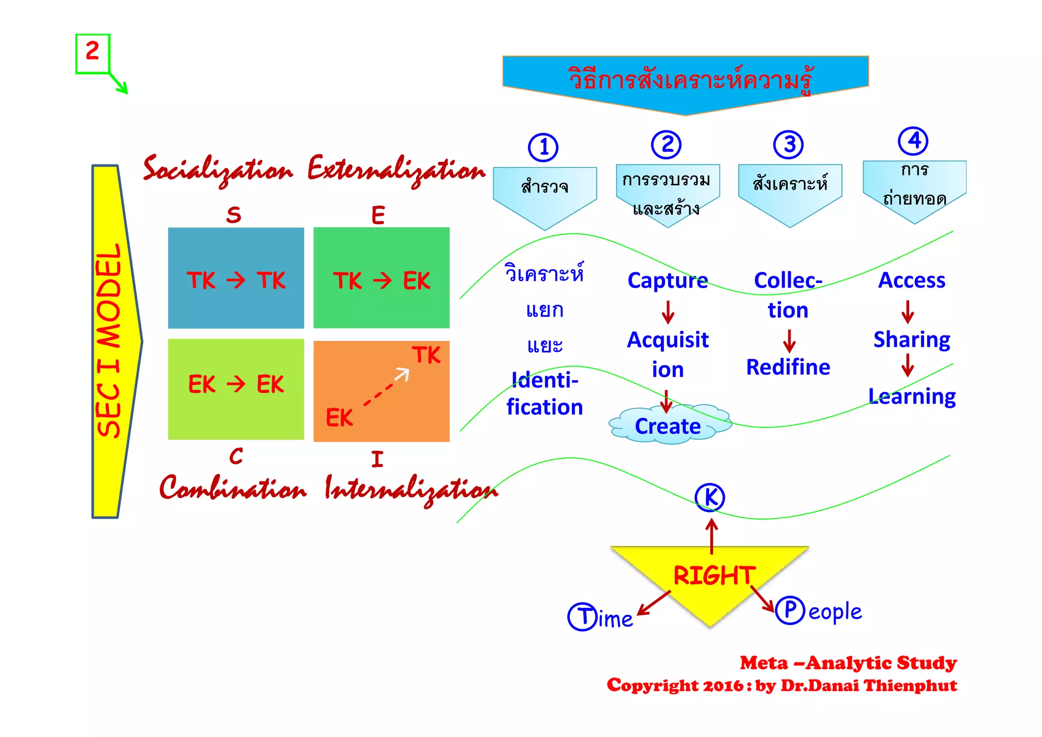 2
วิธีการสังเคราะหความรู
Socialization Externalization
1
สํารวจ
2
การรวบรวม

3
สังเคราะห
4
การ
ถายทอด
DELDEL
TKTK  TKTK TKTK  EKEK
SS EE และสราง ถายทอด
วิเคราะห Capture Collec‐ Access
IMODIMOD
TKTK  TKTK TKTK  EKEK
TKTK
แยก
แยะ
Capture
Acquisit
ion
Collec
tion
Redifine
Access
Sharing
SECISECI
EKEK  EKEK
EKEK
CC II
Identi‐
fication
ion
Create
Redifine
Learning
CC II
Combination Internalization K
RIGHTRIGHT
T Pime eopleT ime eople
Meta –Analytic Study
Copyright 2016 : by Dr.Danai Thienphut
 